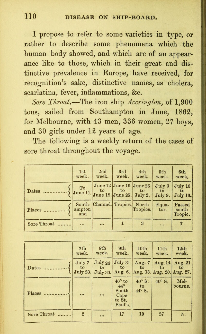 I propose to refer to some varieties in type^ or rather to describe some phenomena which the human body showed^ and which are of an appear- ance like to those^ which in their great and dis- tinctive prevalence in Europe, have received, for recognition's sake, distinctive names, as cholera, scarlatina, fever, inflammations, &c. Sore Throat.—The iron ship Accrington, of 1,900 tons, sailed from Southampton in June, 1862, for Melbourne, with 43 men, 336 women, 27 boys, and 30 girls under 12 years of age. The following is a weekly return of the cases of sore throat throughout the voyage. 1st week. 2nd week. 3rd week. 4th week. 6th week. 6th week. Dates To June 11. June 12 to June 18. June 19 to June 25. June 26 to July 2. July 3 to July 9. July 10 to July 16. Places South- ampton and Channel. Tropics. North Tropics. Equa- tor. Passed south Tropic. Sore Throat ... • • • 1 3 ... 7 r ■V 7th week. 8th week. 9th week. 10th week. 11th week. 12th week. Dates - July 7 to July 23. July 24 to J uly 30. July 31 to Aug. 6. Aug. 7 to Aug. 13. Aug. 14 to Aug. 20. Aug. 21 to Aug. 27. Places • • • 40° to 44° South Cape to St. Paul’s. 40° S. to 44° S. 40° S. Mel- bourne. Sore Throat 2 • • « 17 19 27 5.