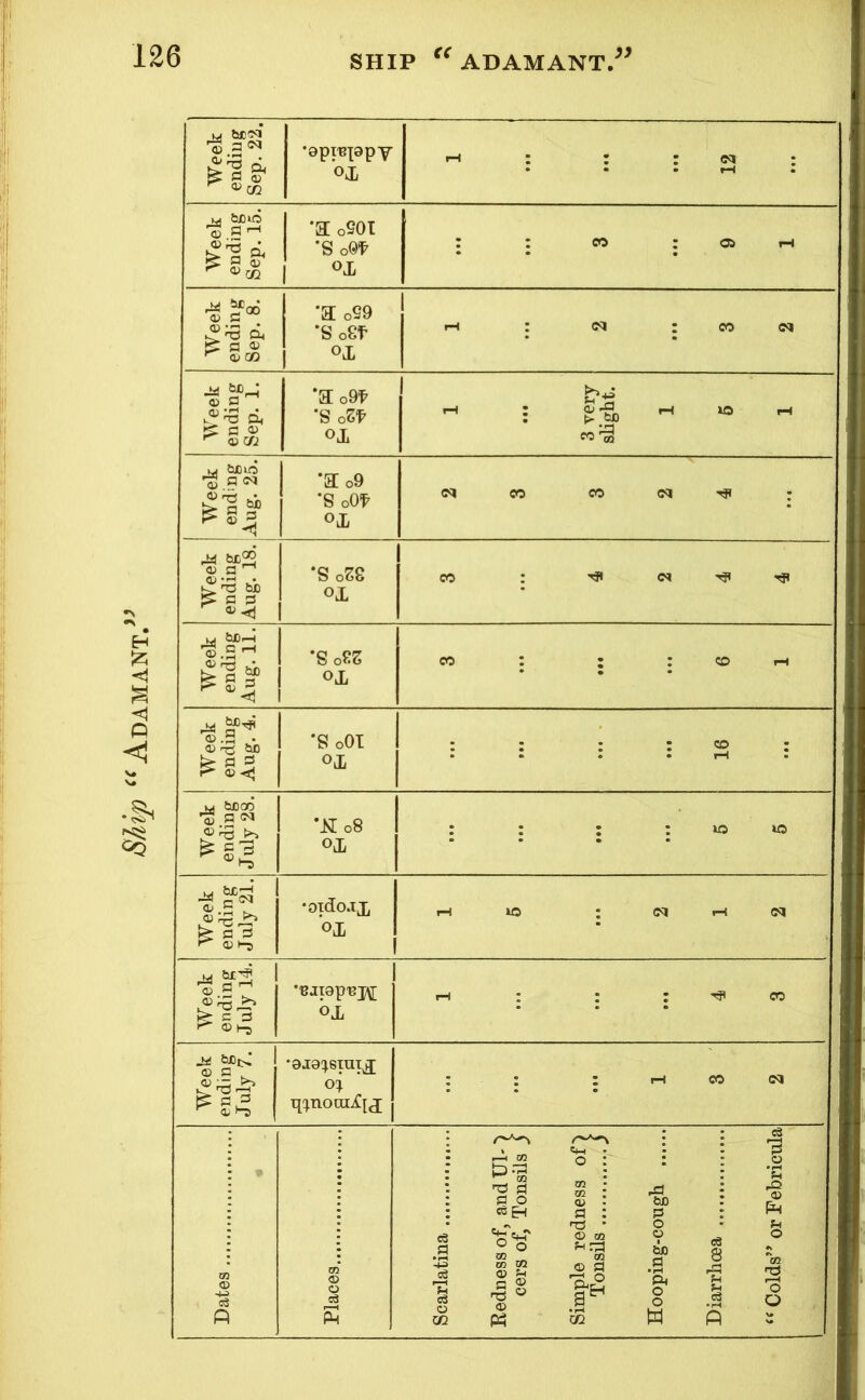 Ship Adamant. SHIP Week endiug Sep. 22. •api'BppY oji t-H : : : <n : • • • rH • Week ending Sep. 15. *a oSOT *S oQf ojj : : CO : os rH • • • ■S.s“ ^ o< <b CO *a oS9 •S o2f OX fH : (M : CO ccj M’’eek ending Sep. 1. •a o9f •S oZf ox 1 3 very slight. 1 5 1 CiX)iO 111 *a o9 *S oO'^ ox (M CO CO <M '(Jt ; Week ending Aug. 18. *S 0^8 ox CO : S e^ -Tfi -rjj Week ending Aug. 11. *So8S OX CO ; : : CO rH • • • Week ending Aug. 4. •S oOT ox • • • • rft • : : : : rH : Week ending July 28. •N o8 ox : : : ; «s »o Week ending July 21. •oido.ix ox i-l lO : (M pH (M Week ending July 14. *BJi9pnj\[ OX iH : : : CO • • • Week ending July 7. •0J9:^sraT^ oi q^^nouii!{<j ; : : i-i CO cQ • • • H : : : r^ m m <D O c3 s cS .9 c3 I—I <A O xn I—I m |D.3 02 PI PI O ec g-( 0'S TO xn o ?-i PI ® rS O 0) o TO TO (U a CD TO TO CD a • 02 'S) a o o a • rH P^ o o tn ci s ^ rH P( f-l c3 O •rH ® Pm o TO o O