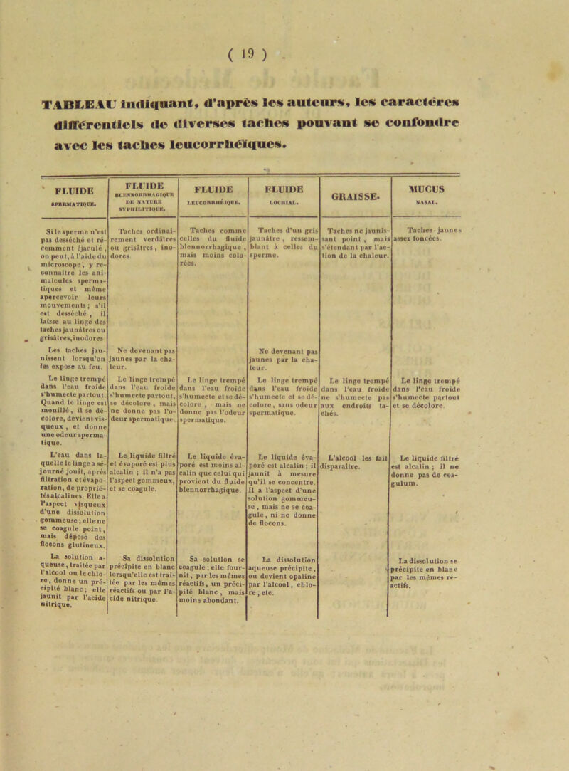 TABLEAU Indiquant, d’après les auteurs, les caractères différentiels de diverses tacites pouvant se confondre avec les tacites leucorrliéïques. * FLUIDE SPERMATIQUE. FLUIDE IH.KflAOHIlllAGIQl E PE NATURE SYPHILITIQUE. FLUIDE i.eucorriiéique. FLUIDE L0CU1AL. GRAISSE. MUCUS NASAL, Si le sperme n’est pas desséché cl ré- cemment éjaculé , on peut, à l’aide du microscope, y re- connaître les ani- malcules sperma- tiques et même apercevoir leurs mouvements; s’il est desséché , il laisse au linge des taches jaunâtres ou grisât res, inodores Taches ordinai- rement verdâtres ou grisâtres, ino- dores. Taches comme celles du fluide hlennorrhagique , mais moins colo- rées. Taches d’un gris jaunâtre , ressem- blant à celles du sperme. Taches ne jaunis- sant point t mais s’étendant par l’ac- tion de la chaleur. Taches - jaunes assez foncées. Les taches jau- nissent lorsqu’on les expose au feu. Ne devenant pas jaunes par la cha- leur. Ne devenant pas jaunes par la cha- leur. Le linge trempé dans l’eau froide s'humecte partout. Quand le linge est mouillé, il se dé- colore, devient vis- queux , et donne une odeur sperma- tique. Le linge trempé dans l’eau froide s’humecte partout, se décolore , mais ne donne pas l’o- deur spermatique. Le linge trempé dans l’eau froide s’humecte et sc dé- colore , mais ne donne pas l’odeur spermatique. Le linge trempé dans l’eau froide s’humecte et sc dé- colore , sans odeur spermatique. Le linge trempé dans l’eau froide ne s’humecte pas aux endroits ta- chés. Le linge trempé dans l’eau froide s'humecte partout et se décolore. L'eau dans la- quelle le linge a sé- journé jouit, après filtration et évapo- ration, de proprié- tés alcalines. Elle a l'aspect vjsqueux d’une dissolution gommeuse ; elle ne se coagule point, mais dépose des flooons glulineux. Le liquide filtré et évaporé est plus alcalin ; il n’a pas l’aspect gommeux, et se coagule. Le liquide éva- poré est moins al- calin que celui qui provient du fluide hlennorrhagique. Le liquide éva- poré est alcalin ; il jaunit à mesure qu’il se concentre. 11 a l’aspect d’une solution gommeu- se , mais ne se coa- gule , ni ne donne de flocons. L’alcool les fait disparaître. Le liquide filtré est alcalin ; il ne donne pas de ooa- guluin. La solution a- queuse, traitée par l’alcool ou le chlo- re, donne un pré- cipité blanc ; elle jaunit par l’acide nitrique. Sa dissolution précipite en blanc lorsqu’elle est trai- tée par les mêmes réactifs ou par l’a- cide nitrique. Sa solution sc coagule ; elle four- nit , par les mêmes réactifs, un préci- pité blanc, mais moins abondant. La dissolution aqueuse précipite , ou devient opaline par l’alcool, chlo- re , etc. La dissolution se précipite en hlauc par les mêmes ré- actifs.