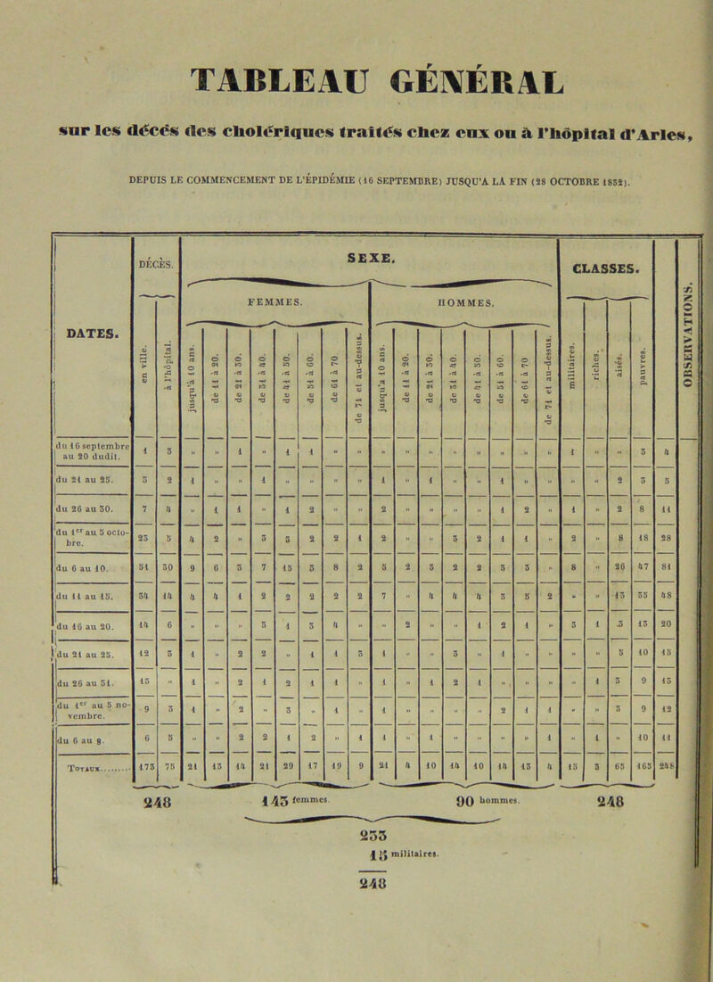 TABLEAU GENERAL sur les décés des cliol«5rIqucs traités cBcz cnx ou à l’hôpital d’Arles, DEPUIS LE COMMENCEMENT DE L’EPIDEMIE (16 SEPTEMBRE) JUSQU’A LA FIN (28 OCTOBRE 1852). DATES. du IGscplembrp I au 20 dudil du 21 au 25. du 26 au 50. du 1^*^ au 5 octo- bre. 'du 6 au 10. du 11 au 15. du 16 au 20. du 26 au 51. du 1*’ au 5 no Tcmbre. du 6 au g. Totao*.. DECES. SEXE. FEMMES. HOMMES. en ville. *s. •O A c O .tt g. s O 04 •A e w «A OI d n e v> >A ta d O .A » O t'' 'A O 3 0) *v 3 A Q A O ,A d 04 «A d .A 94 d es d « 'A d O .A « © e- 3 O *3 3 A militaires. riches. « « ’3 pauvres. V U •O •S ti •9 «> •0 U •9 w* 3 &) 'O 4) -Ü e; *3 V •O 0) •3 U *3 e- « -O 41 •3 1 3 •• 1  1 1 -  ■  ■■ ■   >  3 4 5 2 1 ■■ 1   - 1 1 ■■ 1 ■■  2 3 5 7 4 ” 1 1 ■■ 1 2 ” 2 ” 1 2  1  2 8 il 25 5 4 2 ■■ 3 3 2 2 1 2  3 2 1 1  2 ” 8 18 28 SI 30 9 G s 7 15 3 8 2 5 2 3 S 2 5 3 ■■ 8  26 47 81 34 14 4 4 1 2 2 2 2 2 7  4 4 4 3 5 2 - •• 13 55 48 14 C ■■ ■■ 5 1 3 4  ■■ 2 ■■ 1 2 1 3 1 3 13 20 12 S 1  2 2  1 1 3 1 •• 3 « 1 ■   5 10 15 15 ■■ 1 •• 2 1 2 1 1  1 1 2 1    1 3 9 13 g 3 1 •• 2 3 1 1   2 1 1 ■ •• 3 9 12 6 S 2 2 1 2 ■■ 1 1 1 •• ■■ “ •• 1  1 - 40 11 175 7B 21 15 14 21 29 17 19 9 21 4 10 14 10 14 15 4 15 3 65 165 248 CLASSES. «48 143 femmes. 90 bomntes. 248 233 intlitalres. 248 OBSERVATIONS,