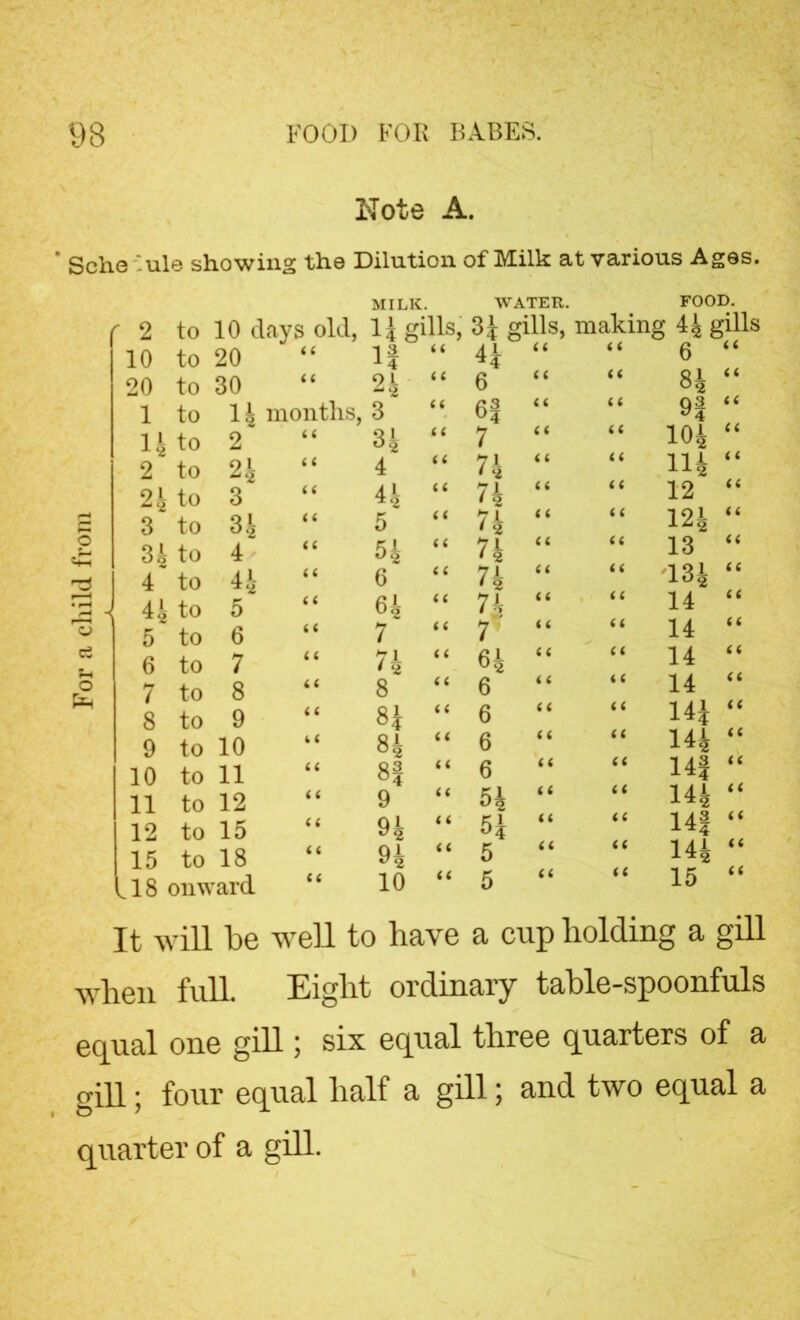 For a child from Note A. Sell© -ule showing the Dilution of Milk at various Ages. MILK. WATER. FOOD.  2 to 10 days old, 14 g ills, 31, gills, making 44 gills 10 to 20 < t it << 41 < i < < 6 “ 20 to 30 11 24 6 84 “ 1 to li months, 3 6J 9| “ li to 2 t ( 34 i i 7 (i t i 104 “ c 2 to 24 11 4 i i 71- » 2 i ( i t 114 “ 2 <2 to 3 11 44 < < 3 to 34 5 i < < i < t 124 “ 34 to 4 54 7L 4 to 44 < < 6 7-1- 134 “ i 44 to 5 64 7i t ( t ( 5 to 6 a 7 < t 7 < ( a 14 “ 6 to 7 < ( 71 (i 64 <t i i 14 “ 7 to 8 a 8 (( 6 t ( t ( 14 “ 8 to 9 a 81 t ( 6 t i < < 141 “ 9 to 10 t < 84 a 6 a < < 144 “ 10 to 11 «t 8J n 6 11 a 14f “ 11 to 12 < < 9 a 54 i i (i 144 “ 12 to 15 << 94 t ( 5| 11 i ( 14| “ 15 to 18 i < 94 a 5 i i a 144 “ ^18 onward << 10 «« 5 a 11 15 “ It will be well to have a cup holdin g a gill when full. Eight ordinary table-spoonfuls equal one gill; six equal three quarters of a gill; four equal half a gill; and two equal a quarter of a gill.