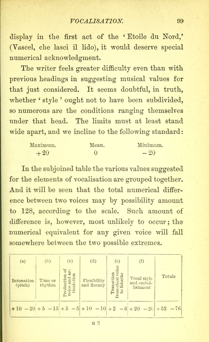 display in the first act of the ‘ Etoile du Nord/ (Vascel, che lasci il lido), it would deserve special numerical acknowledgment. The writer feels greater difficulty even than with previous headings in suggesting musical values for that just considered. It seems doubtful, in truth, whether 6 style 5 ought not to have been subdivided, so numerous are the conditions ranging themselves under that head. The limits must at least stand wide apart, and we incline to the following standard; Maximum. Mean. Minimum. + 20 0 -20 In the subjoined table the various values suggested for the elements of vocalisation are grouped together. And it will be seen that the total numerical differ- ence between two voices may by possibility amount to 128, according to the scale. Such amount of difference is, however, most unlikely to occur; the numerical equivalent for any given voice will fall somewhere between the two possible extremes. (a) (b) (c) (d) (e) (f) Intonation (pitch) Time or rhythm Production of voice ami ar- ticulation Flexibility and fluency Transition from chest voice to falsetto Vocal style and embel- lishment Totals + 10 -20 +5 -15 + 5 —5 + 10 -10 + 2 — 6| + 20 -2b + 52 —76 H 2