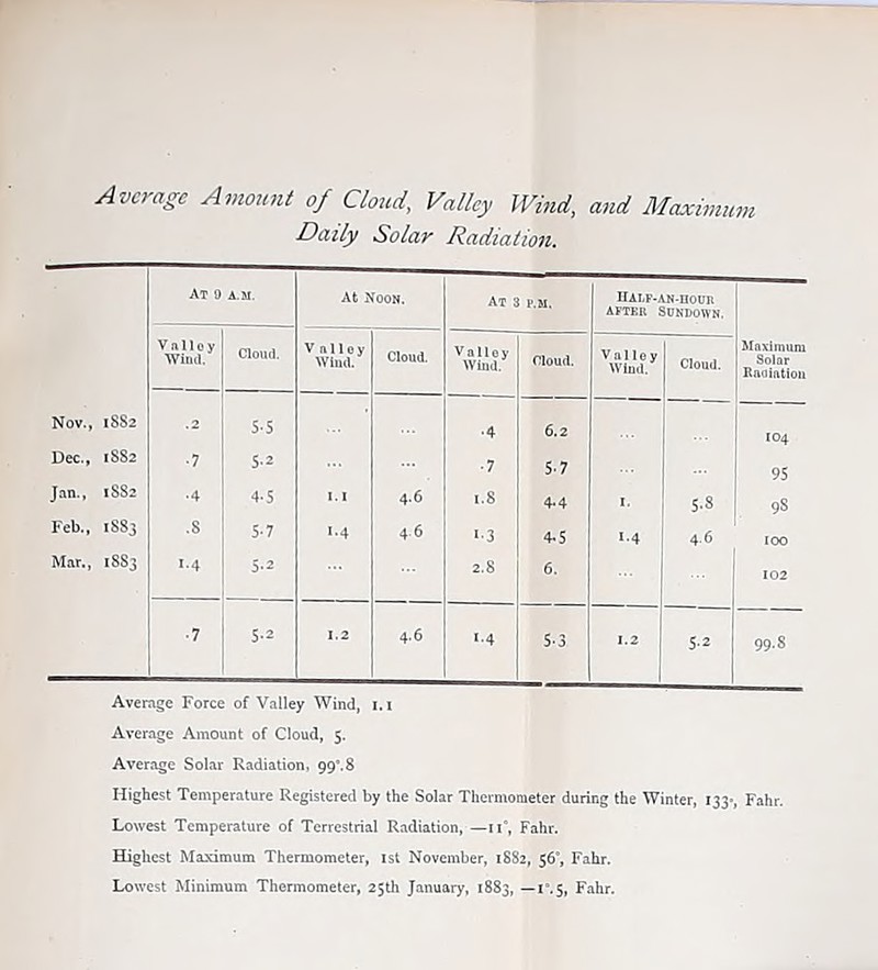 Average Amount of Cloud, Valley Wind, and Maximum