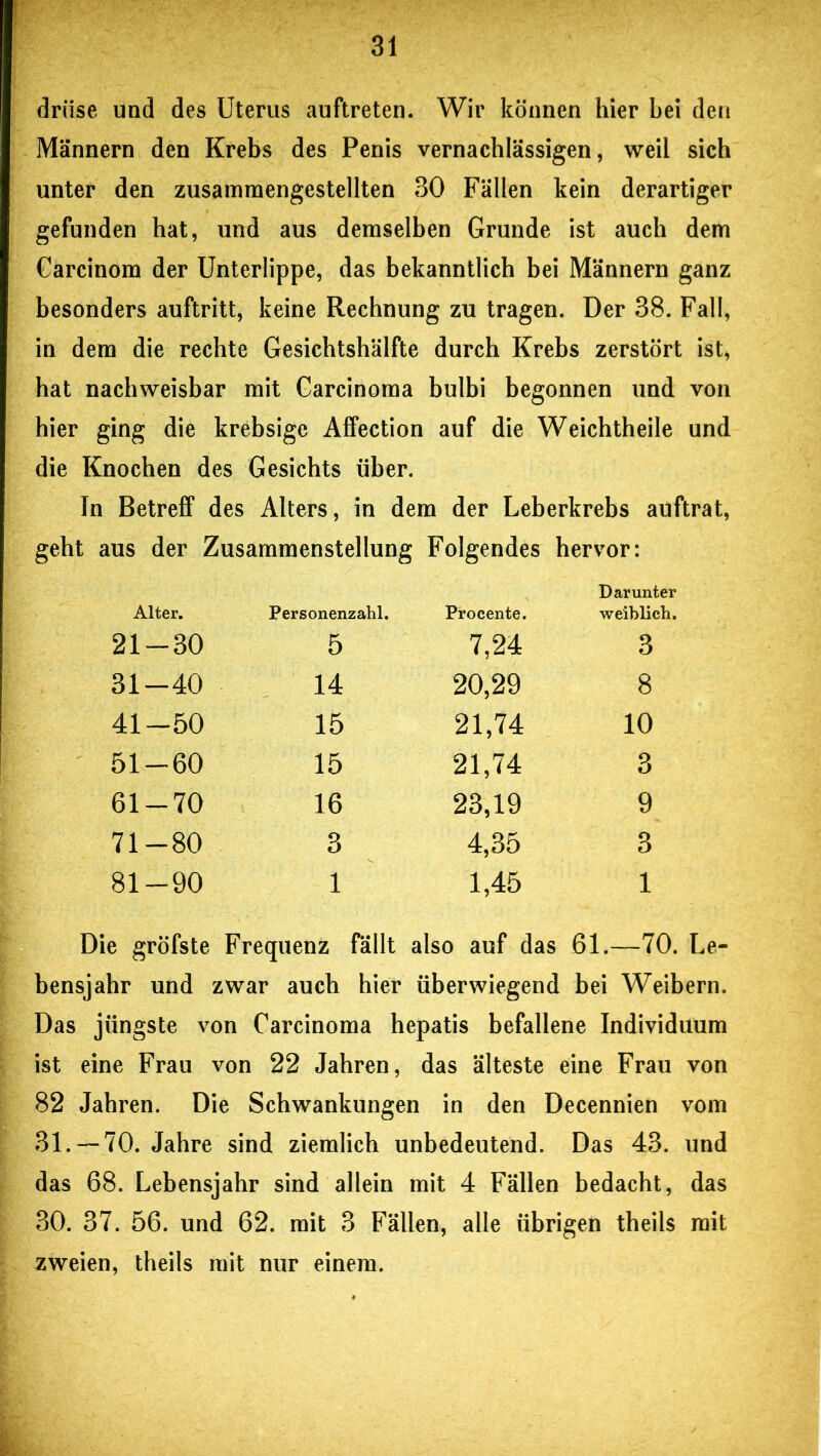 driise und des Uterus auftreten. Wir können hier bei den Männern den Krebs des Penis vernachlässigen, weil sich unter den zusammengestellten 30 Fällen kein derartiger gefunden hat, und aus demselben Grunde ist auch dem Carcinom der Unterlippe, das bekanntlich bei Männern ganz besonders auftritt, keine Rechnung zu tragen. Der 38. Fall, in dem die rechte Gesichtshälfte durch Krebs zerstört ist, hat nachweisbar mit Carcinoma bulbi begonnen und von hier ging die krebsige Affection auf die Weichtheile und die Knochen des Gesichts über. In Betreff des Alters, in dem der Leberkrebs auftrat, geht aus der Zusammenstellung Folgendes hervor: Alter. Personenzahl. Procente. Darunter weiblich. 21-30 5 7,24 3 31-40 14 20,29 8 41-50 15 21,74 10 51-60 15 21,74 3 61-70 16 23,19 9 71-80 3 4,35 3 81-90 1 1,45 1 Die gröfste Frequenz fällt also auf das ßl.—70. Le- bensjahr und zwar auch hier überwiegend bei Weibern. Das jüngste von Carcinoma hepatis befallene Individuum ist eine Frau von 22 Jahren, das älteste eine Frau von 82 Jahren. Die Schwankungen in den Decennien vom 31. — 70. Jahre sind ziemlich unbedeutend. Das 43. und das 68. Lebensjahr sind allein mit 4 Fällen bedacht, das 30. 37. 56. und 62. mit 3 Fällen, alle übrigen theils mit zweien, theils mit nur einem.