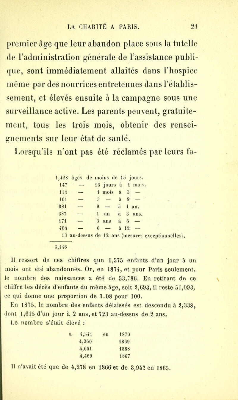 premier âge que leur abandon place sous la tutelle de l’administration générale de l’assistance publi- que, sont immédiatement allaités dans l’hospice même par des nourrices entretenues dans rétablis- sement, et élevés ensuite à la campagne sous une surveillance active. Les parents peuvent, gratuite- ment, tous les trois mois, obtenir des rensei- gnements sur leur état de santé. Lorsqu’ils n’ont pas été réclamés par leurs fa- 1,428 âgés de moins de 15 jours. 147 — 15 jours à 1 mois 114 — 1 mois à 3 — 101 — 3 — à 9 — 381 — 9 — à 1 an. 387 — 1 an à 3 ans. 171 — 3 ans à 6 — 404 — 6 — à 12 13 au-dessus de 12 ans (mesures exceptionnelles). 3,146 Il ressort de ces chifires que 1,575 enfants d’un jour à un mois ont été abandonnés. Or, en 1874, et pour Paris seulement» le nombre des naissances a été de 53,786. En retirant de ce chiffre les décès d’enfants du même âge, soit 2,693, il reste 51,093» ce qui donne une proportion de 3.08 pour 100. En 1875, le nombre des enfants délaissés est descendu à 2,338, dont 1,615 d’un jour à 2 ans, et 723 au-dessus de 2 ans. Le nombre s’était élevé : 4,541 en 1870 4,260 1869 4,651 1868 4,469 1867 Il n’avait été que de 4,278 en 1866 et de 3,942 en 1865. \