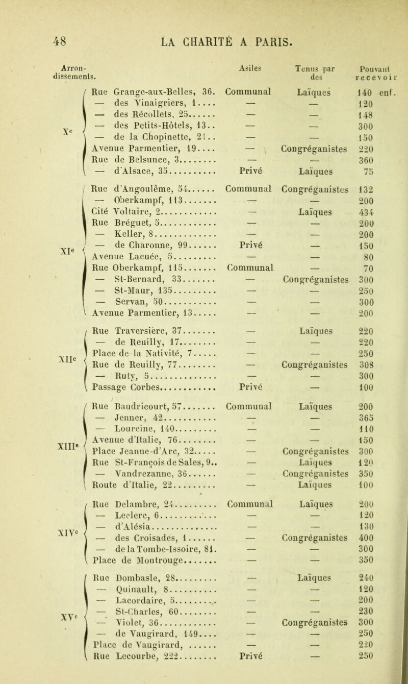 Arron- dissements. IRue Grange-aux-Belles, 36. — des Vinaigriers, 1.... — des Récollets. 25 — des Petits-Hôtels, 13..  \ — de la Chopinette, 21.. j Avenue Parmentier, 19.... f Rue de Belsunce, 3 \ — d’Alsace, 35 ; Rue d’Angoulême, 54 j — Oberkampf, 113 i Cité Voltaire, 2 1 Rue Bréguet, 5 1 — Relier, 8 VTft y — de Charonne, 99 (Avenue Lacuée, 5 Rue Oberkampf, 115 — St-Bernard, 33 — St-Maur, 135 — Servan, 50 Avenue Parmentier, 13 iRue Traversière, 37 — de Reuilly, 17 Place de la Nativité, 7 Rue de Reuillv, 77 — Rutv, 5 Passage Corbes IRue Baudricourt, 57 — Jenner, 42 — Lourcine, 140 Avenue d’Italie, 76 \ Place Jeanne-d’Arc, 32 j Rue St-François de Sales, 9.. f — Vandrezanne, 36 \ Route d’Italie, 22 Rue Dclambre, 24 — Leclerc, 6 — d’Alésia — des Croisades, 1 — delaïombe-Issoire, 81. Place de Montrouge IRue Dombasle, 28 — Quinault, 8 — Lacordaire, 5 — St-Charles, 60 — Violet, 36 — de Vaugirard, 149.... Place de Vaugirard, Asiles Tenus par Pouvant des recevoir Communal Laïques 140 enf. — — 120 — — 148 — — 300 — — 150 — „ Congréganistes 220 — — 360 Privé Laïques 75 Communal Congréganistes 132 — — 200 — Laïques 434 — — 200 — — 200 Privé — 150 — — 80 Communal — 70 — Congréganistes 300 — — 250 — — 300 — — 200 — Laïques 220 — — 220 — — 250 — Congréganistes 308 — — 300 Privé — 100 Communal Laïques 200 — — 365 — — 110 — — 150 — Congréganistes 300 — Laïques 120 — Congréganistes 350 — Laïques 100 Communal Laïques 200 — — 120 — — 130 — Congréganistes 400 — — 300 — — 350 — — 120 — — 200 — — 230 — Congréganistes 300 — — 250 — — 220 XIVe