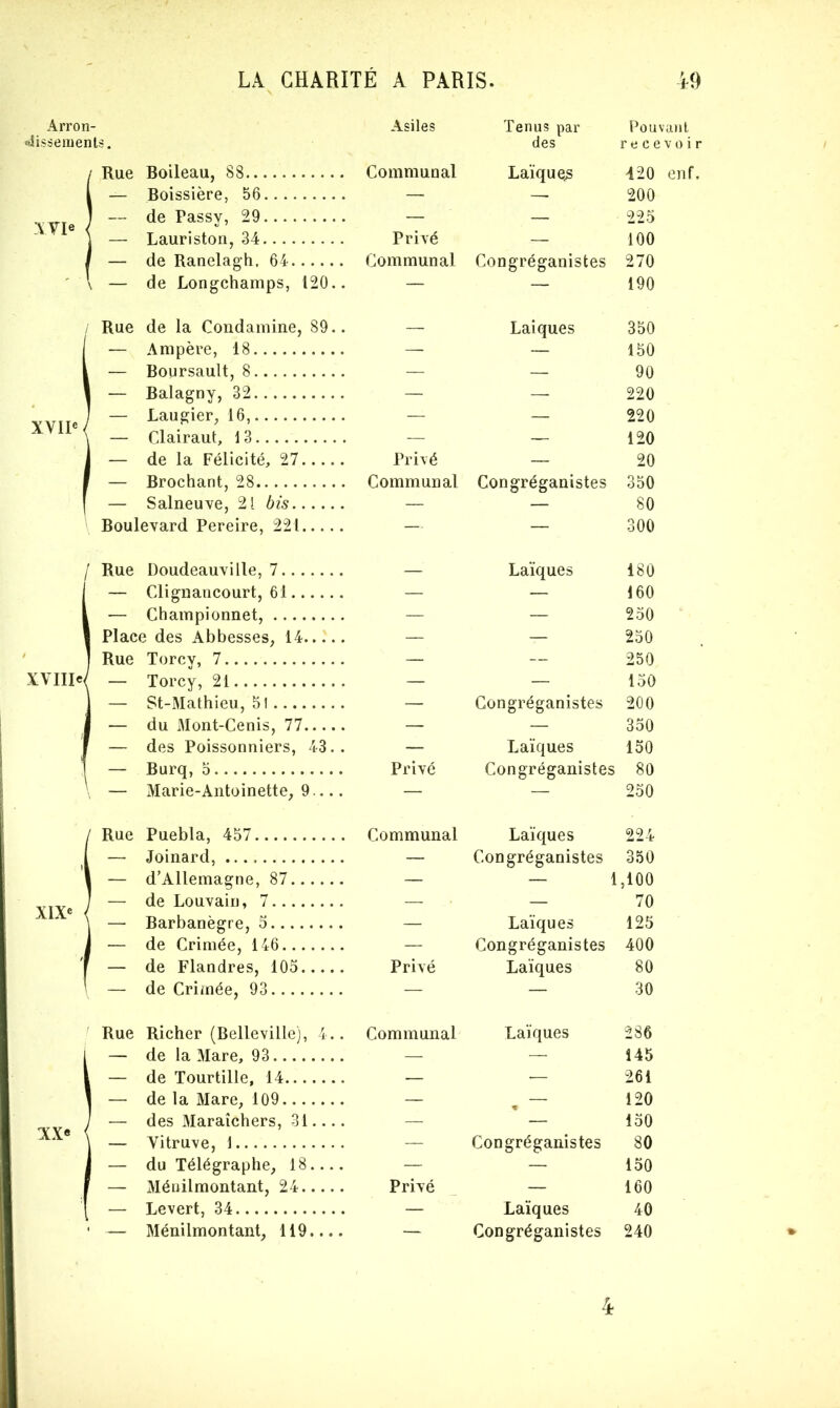 Arron- Asiles Tenus par Pouvant «dissemenls. des re cevoi / Rue Boileau, 88 Communal Laïques 420 enf l — Boissière, 56 — — 200 ) — de Passv, 29 — — 225 XVIe < Lauriston, 34 Privé _ 100 ! — de Ranelagh, 64 Communal Congréganistes 270 ' - de Longchamps, 120.. — — 190 Rue de la Condamine, 89.. _ Laiques 350 | — Ampère, 18 — — 150 L — Boursault, 8 — — 90 l — Balagny, 32 — — 220 Laugier, 16, — — 220 Clairaut, 13 — — 120 1 — de la Félicité, 27 Privé — 20 1 — Brochant, 28 Communal Congréganistes 350 f — Salneuve, 21 bis — — 80 Rouievard Pereire, 221 — — 300 / Rue Doudeauville, 7 Laïques 180 1 — Clignancourt, 61 — — 160 1 ~ Championnet, — — 250 1 Place des Abbesses, 14 — — 250 J Rue Torcy, 7 — — 250 XVIIIe/ — Torcy, 21 — — 150 ] — St-Mathieu, 51 — Congréganistes 200 1 — du Mont-Cenis, 77 — — 350 I — des Poissonniers, 43.. — Laïques 150 1 ~ Burq, 5 Privé Congréganistes 80 \ — Marie-Antoinette, 9 — — 250 / Rue Puebla, 457 Communal Laïques 224 I — Joinard, — Congréganistes 350 1 — d’Allemagne, 87 — — 1,100 ] — de Louvain, 7 — — 70 XIXe < Barbanègre, 5 — Laïques 125 J — de Crimée, 146 — Congréganistes 400 f — de Flandres, 105 Privé Laïques 80 l - de Crimée, 93 — — 30 Rue Richer (Belleville), 4.. Communal Laïques 286 i — de la Mare, 93 — — 145 i — de Tourtille, 14 — — 261 l — de la Mare, 109 — — 120 J — des Maraîchers, 31 — * — 150 XXe < Vitruve, 1 — Congréganistes 80 1 — du Télégraphe, 18 — — 150 f — Ménilmontant, 24 Privé — 160 1 — Levert, 34 — Laïques 40 ' — Ménilmontant, 119 — Congréganistes 240 4