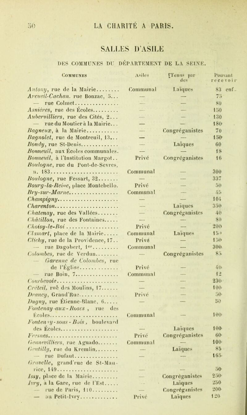 SALLES D’ASILE Communes Antony, rue de la Mairie Arcueil-Cachan. rue Bonzac, 5... — rue Col met Asnières, rue des Écoles Aubervilliers, rue des Cités, 2... — rue du Moutierà la Mairie.. . Bagneux, à la Mairie Bagnolet, rue de Montreuil, 13... Bondy, rue St-Denis Bonneuil, aux Écoles communales. Bonneuil, à l’Institution Margot.. Boulogne, rue du Pont-de-Sèvres, il. 183 Boulogne, rue Fessart, 32 Bourg-la-Reine, place Montebello. Bry-sur-Marne Champigny Charenton Chatenay, rue des Vallées Chàtillon, rue des Fontaines Choisy-le-Roi Clam art, place de la Mairie Clic'hy, rue de la Providence, 17.. — rue Dagobert, 1er Colombes, rue de Verdun — Garenne de Colombes, rue de l’Église rue Boin, 7 Courbevoie Créteil, rué des Moulins, 17 Drancy, Grand’Hue Bugny, rue Étienne-Blanc, G Fontenay-aux-Roses , rue des Écoles Fontenay - sous - Bois, boulevard des Écoles Fresnes Gennevilliers, rue Aguado Gentilly, rue du Kremlin, — rue Dufaut Gravclle, grand’rue de St-Mau- rice, 149 Jssy, place de la Mairie Ivry, a la Gare, rue de l’Est rue de Paris, 110 CP A RT EM EN T DE LA SEINE. Asiles [Tenus par Pouvant des r e c e v o i Communal Laïques 83 enf i O 80 — — 150 — — 130 — — 180- — Congréganistes 70 — — 150> — Laïques 60 — — 18 Privé Congréganistes 16 Communal 300 — — 337 Privé — 50 Communal — 45 — — 10-1 — Laïques 350 — Congréganistes 40 — - 80 Privé — 200 Communal Laïques 15 » Privé — 150 Communal — 300 — Congréganistes 85 Privé _ 40 Communal — 12 — — 230- — — iOO Privé — 50- — — 50 Communal - 10O Laïques 10O Privé Congréganistes 60- Communal — 100' — Laïques 85 — — 165* 50- — Congréganistes 250* Laïques 250 — Congréganistes 200'