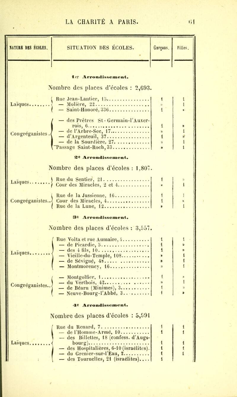 NATURB DES ECOLES. SITUATION DES ECOLES. Garçons. 1er Arrondissement. Nombre des places d’écoles : 2,693. S Rue Jean-Lantier, 15.. — Molière, 22 — Saint-Honoré, 336. — des Prêtres St - Germain-TAuxer- rois, 6 Congréganistes Z d’Argé^VL! ! ! ! ! ! ! ! ! ! ! ! ! — de la Sourd ière, 27 Tassage Saint-Rocb, 33 S£e Arrondissement. Nombre des places d’écoles : 1,807 Laïques., Rue du Sentier, 21 Cour des Miracles, 2 et 4. Rue de la Jussienne, 16. Congréganistes..] Cour des Miracles, 4.... Rue de la Lune, 12 Congréganistes.. 4e Arrondissement. Nombre des places d’écoles : 5,991 Laïques. Rue du Renard, 7 — de l’Homme-Armé, 10 — des Billettes, 18 (confess. d’Augs- bourg) — des Hospitalières, 6-10 (israélites). — du Grenier-sur-l’Eau, 2 — des Tournelles, 21 (israélites).... 3e Arrondissement. Nombre des places d’écoles : 3,557. Filles. / Rue Yolta et rue Aumaire, 4 1 1 — de Picardie, 5 i 1 — des 4 fils, 10 i \ — Vieille-du-Temple, 108 » 1 — de Sévignç, 48 a ( — Montmorency, 16 / — Montgolfier, 1 1 j — du Yertbois, 42 » j — de Béarn (Minimes), 3 1