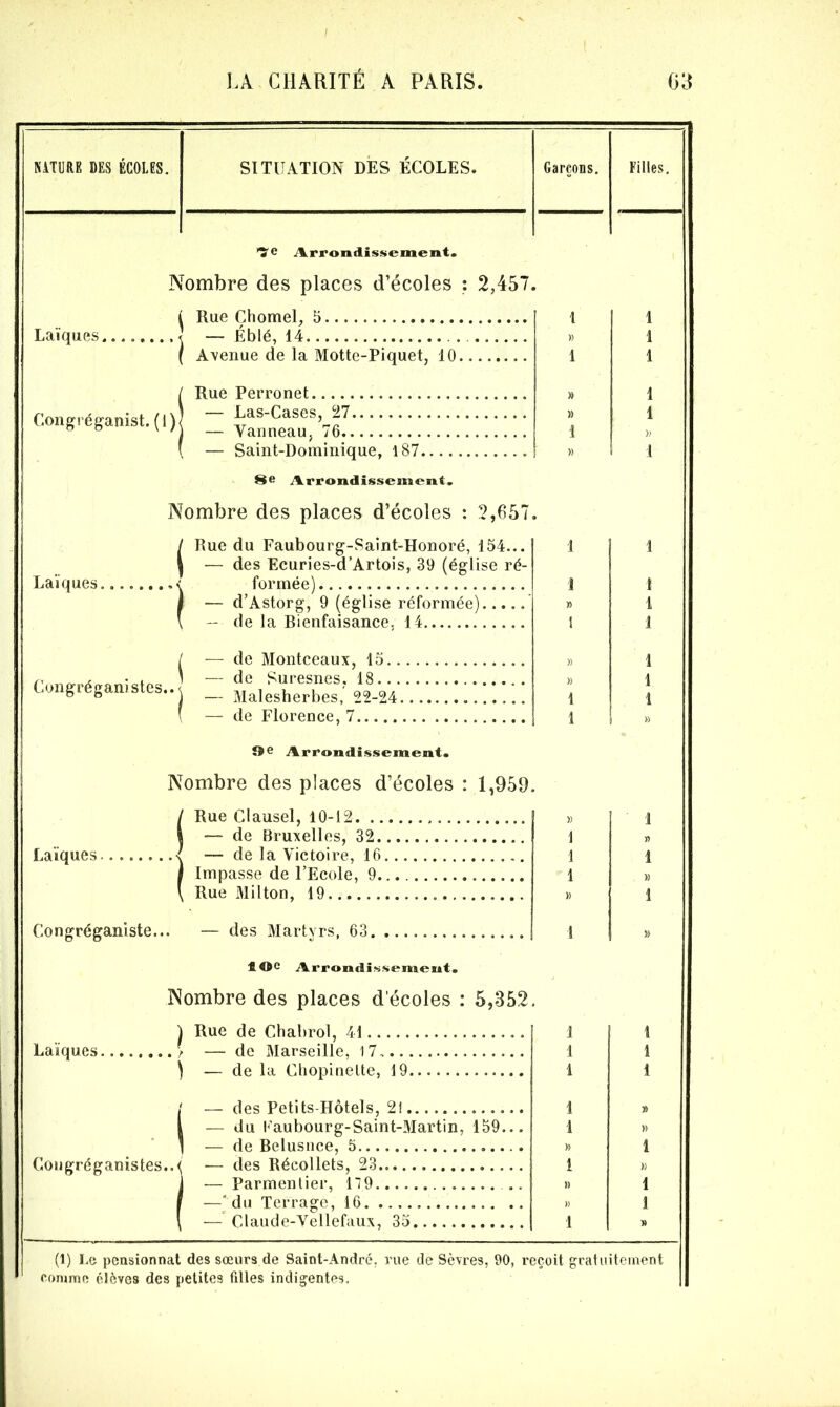 NATURE DES ÉCOLES. SITUATION DES ÉCOLES. Garçons. Filles. T® Arrondissement. Nombre des places d’écoles : 2,457. Hue Chomel, 5 — Éblé, 14 1 1 Laïques 1 Avenue de la Motte-Piquet, 10 1 1 Rue Perronet 1 Congréganist. (1) — Las-Cases, 27 — Vanneau, 76 » 1 1 — Saint-Dominique, 187 >• 1 8e Arrondissement. Nombre des places d’écoles : 2,657 Rue du Faubourg-Saint-Honoré, 154... 1 1 — des Ecuries-d’Artois, 39 (église ré- Laïques 1 | — d’Astorg, 9 (église réformée) » 1 — de la Bienfaisance, 14 1 1 | ' — de Montceaux, 15 )} 1 Congréganistes.. < \ — de Suresnes, 18 | — Malesherbes, 22-24 1 1 1 1 — de Florence, 7 1 9e Arrondissement. Nombre des places d’écoles : 1,959. ' Rue Clausel, 10-12 » 1 | — de Bruxelles, 32 1 Laïques i — de la Victoire, 16 1 1 | Impasse de l’Ecole, 9. 1 » ! ^ Rue Milton, 19 » I Congréganiste... — des Martyrs, 63 1 » tO® Arrondissement. Nombre des places d'écoles : 5,352. ) | Rue de Chabrol, 41 1 1 Laïques ! > — de Marseille, 17 1 1 ! ) de la Chopïnelte, 19 1 1 i ' — des Petits-Hôtels, 2! 1 » i — du Kaubourg-Saint-Martin, 159... 1 » ! | de Belusnce, 5 » 1 Congréganistes.. < . — des Récollets, 23 1 » i — Parmentier, 179. .. » 1 ' —'du Terrage, 16 — Claude-Yellefaux, 35 » 1 \ 1 » (1) Le pensionnat des sœurs de Saint-André, vue de Sèvres, 90, reçoit gratuitement comme élèves des petites filles indigentes.