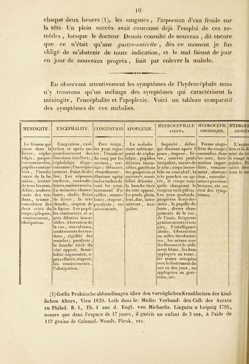 chaque deux heures (1), les sangsues, Taspersion d'eau froide sur la lête. Un plein succès avait couronné déjà l'emploi de ces re- mèdes ,, lorsque le docteur Denois consulté de nouveau , dit encore que ce n’était qu’une gastro-enlérite , dès ce moment je fus obligé de m’abstenir de toute indication, et le mal faisant de jour en jour de nouveaux progrès , finit par enlever la malade. En observant attentivement les symptômes de l’hydrocéphale nous n’y trouvons qu’un mélange des symptômes qui caractérisent la méningite, l’encéphalite et l’apoplexie. Voici un tableau comparatif des symptômes de ces maladies. MENINGITE. l e fi isson qui passe dans la |fièvro , cépha- jlalgie , paupic- jres contractées, pupiles contrac- tées , l’intolé- rance de la lu- mière , irritât de tous les sens, délire, soubres- sauts des ten- jdons, trisme jconvidsion des deux côtés du corps, épilepsie, vomissement, obstipalion. ENCEPHALITE. Congestion , cxal- ta'loii et après en- gourdissement des Ponctions intellect: , céphalal gie dispa - raissante; l’assoupis- sement. Point de dé- liie. Les réponses tardives, contradic- toires,embarrassées, La mémoire cbance- lante, abolie. Point de lièvre , la tète chaude, stupeur de la figure. Les pupil- les contractées et a- près dilatées insen- sibles. Aberration de la vue, convulsions, soubressauts des ten- dons , rigidité des muscles ; paralysie , la bouche tirée du côté opposé. Sensi- bilité augmentée, a- près elïacée,stupeur, les vomissements , l’obstipatioii. CONGESTION Face rouge, les yeux injec- tés , l’écoulem’ du sang par les narines , ver- tigo ; éblouiss^, étourdissern' , illusions optiq* ou les luebes de- vant les yeux, tintement d’o- reilles, somno- lence , stupeur, paralysie , vo- missements. APOPLEXIE. La maladie HYDROCEPHALE AIGUE, Inquiété , délire vient subltein*, <iui diminue après 3 point de eépba-'jour&, stupeur , fiè- lalgie , pupillesyre , souvent pouls dilatées insen- irrégulier, sueurs de slbles, paralysie la tète ; corps immo- des paupières et bile ou convulsif, la univers', sensi-j tête penchée ou agi- bilité détruite , tée, le visage tran- la bouche tirée quile changeant la du côté opposé. I rougeur ou la pâleur. Le pouls plein,jLes yeux profonds, lent,dur, inter- paupières demi-fer- mittent , irré-!mées , la pupille di- Forme singu- lière du visage; anomalies dans les sens, loco- motion impar- faite , vomisse- ment , obstruc- tion , convulss, urines peu nom- breuses, etc. ou rien des symp- tômes. udler. latée , divers chan- gements de la vue de Fouie, fréquents gémissements et sou- pirs , l’intelligence abolie. Obstruction ou selles involontai- res , les urines avec deslloconset le sédi- ment blanc, les bras appliqués au tronc , les mains occupées avec le frottement du nez ou des yeux , ou appliquées au géni- tales, etc. HYDROCEPH. CHRONIQUE. HYDROCE CONGÉx’S L’augme rr lion et la di mité du crî le visage Ir gulaire. Di mités dlvei dans le cor (1) Gœlis Praktischeabhandlungen über tien vorzüglichenKrankheiten des kind- lichen Allers, Vien 1820. Leib dans le: Mediz: Verliand: des Coll: der Aerzte zii Philad. B. 1, Th. 1 ans d. Engl, von Michaelis. Liegnitz u Leipzig 1795, assure que dans l’espace de 17 jours, il guérit un enfant de Sans, à l’aide de 112 grains de Calomel. Wendt. Plenk. etc.