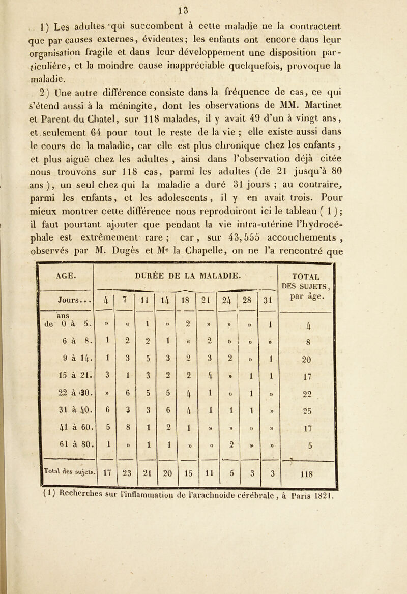 . 1) Les adultes'qui succombent à cette maladie ne la contractent que par causes externes, évidentes; les enfants ont encore dans leur organisation fragile et dans leur développement une disposition par- liculiére, et la moindre cause inappréciable quelquefois, provoque la maladie, , 2) Une autre différence consiste dans la fréquence de cas, ce qui s’étend aussi à la méningite, dont les observations de MM. Martinet et Parent du Cbatel, sur 118 malades, il y avait 49 d’un à vingt ans, et,seulement 64 pour tout le reste de la vie ; elle existe aussi dans le cours de la maladie, car elle est plus chronique chez les enfants , et plus aiguë chez les adultes , ainsi dans l’observation déjà citée nous trouvons sur 118 cas, parmi les adultes (de 21 jusqu’à 80 ans), un seul chez qui la maladie a duré 31 jours ; au contraire^ parmi les enfants, et les adolescents, il y en avait trois. Pour mieux montrer cette différence nous reproduiront ici le tableau ( 1 j ; il faut pourtant ajouter que pendant la vie intra-utérine l’hydrocé- phale est extrêmement' rare; car, sur 43,655 accouchements, observés par M. Dugès et M* la Chapelle, on ne l’a rencontré que 1 AGE. DURÉE DE LA MALADIE. TOTAL DES SUJETS, Jours... 4 7 11 14 18 ^ l 24 j 28 31 par âge. ans de 0 à 5. » (( 1 » 2 » » » 1 4 6 à 8. 1 2 2 1 « » » )» 8 9 à 14. 1 3 5 3 2 3 2 » 1 20 15 à 21. 3 1 3 2 2 4 n 1 1 17 22 à‘30. » 6 5 5 4 1 » 1 » 90 1 31 à 40. 6 3 3 6 4 1 1 1 » 25 ! 41 à 60. 5 8 1 2 1 y» » » » 17 1 61 à 80. 1 )) 1 1 » « 2 » » 5 1 H jlxolal des sujets. 17 23 21 20 15 11 t 5 3 3 118 1 (1) Recherches sur l’inflammation de l’arachnoide cérébrale, à Paris 1821. V