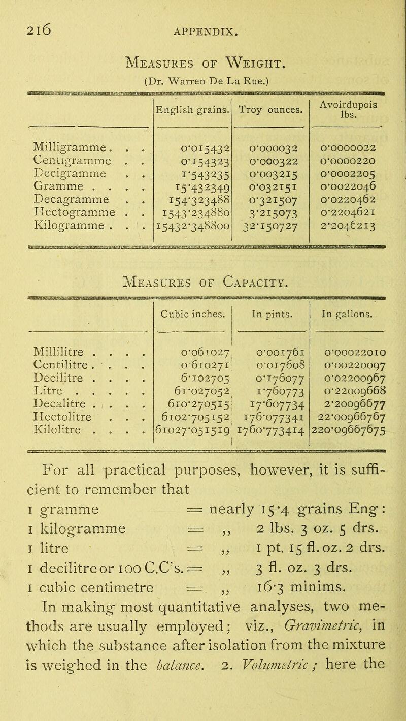 Measures of Weight. (Dr. Warren De La Rue.) English grains. Troy ounces. Avoirdupois lbs. Milligramme. . . 0*015432 0'000032 0*0000022 Centigramme . . 0'154323 0-000322 0*0000220 Decigramme . . 1*543235 0*003215 0*0002205 Gramme .... 15*432349 0*032151 0*0022046 Decagramme . . 154*323488 0*321507 0-0220462 Hectogramme . 1543*234880 3*215073 0*2204621 Kilogramme . . . i5432*3488oo 32-150727 2*2046213 Measures of Capacity. Cubic inches. In pints. In gallons. Millilitre .... 0-061027 0*001761 0*00022010 Centilitre. . 0*610271 0*017608 0-00220097 Decilitre .... 6-102705 0-176077 0*02200967 Litre 61*027052 1760773 0*22009668 Decalitre .... 610-270515; 17-607734 2*20096677 Hectolitre . . . 6102*705152 176-077341 22*00966767 Kilolitre .... 61027-051519 1 1760-773414 220*09667675 For all practical purposes, however, it is suffi- cient to remember that I gramme = nearly 15*4 grains Eng: 2 lbs. 3 oz. 5 drs. 1 pt 15 fl. oz. 2 drs. 3 fl. oz. 3 drs. 16*3 minims. In making most quantitative analyses, two me- thods are usually employed; viz., Gravimetric, in which the substance after isolation from the mixture is weighed in the bala7ice. 2. Volumetric; here the 1 kilogramme = 1 litre = 1 decilitre or 100 C.C’s. = 1 cubic centimetre =
