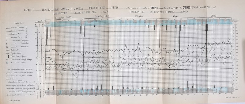 Explication Ma.drnO’ Cannes 'ft Minima* Cannes g Maxima; Paris g, s Minim#' Pa ris kJ C T/icrmomclre Cenliejrade jr id . Fahrcn/idt j(j. Reaumur mm, Millimetres heir Enalisli inches I Pluie, Pullet, Recjeri; Q Cud convert, Cloudy, Jfoihiy □ Soled, Sure, Sonne/ Zes indications concernanl la/ pluie el Petal da del sard iiidzyuZes: pour' Camus enhaut. pour Pams e/t has da CaZleau. The relative dec/rees of clearness arul tlieyiiantity o/rairt altarmes-arulaiParis are shown at the top and hotloi/i ofi/ietaMe JUrnmeliruLs'tand-and rcyensind/lrr Cannes oher^fierParis unierpexeichnem Observations recUefflies a PARIS (Observafee Imperial) el TEMPEPxATUR ZUSTAND DES HIMME1S a CANNES (DBlfValfourt) RE GEN .TEMPEMTffKES MINIMA. ET MAXIMA. tlAT DU C1EL .STATE OF THE SKY Janvier lidipllc Temperature R F TEMTIMUIRE. Decembre 1865 1865 - 66 .1.6 0.0 Pluie Paris Imp Lemercier et CY Grave pax Erhaxcl.