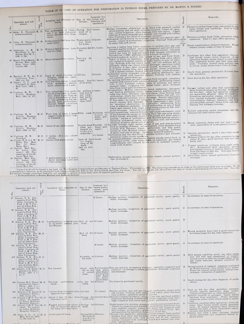 No. TABLE of 158 OASES OF OPERATION FOR PERFORATION IN TYPHOID FEVER, PREPARED BY DR MARTIN B. TINKER.'- Abbe, R. Personal communication, Abbe, R. Personal communication. Anderson, A. R. Handford & An- derson, Brit. M. J., 1898. ii. 220. Beach. Fitz& Beach, BQston Med. and Surg. Jour., 1898 cxxxix. 389. 88 Beckett, W. W. So. California Prac., 1899, xiv. 111. Bigger, E. C., and Campbell, R. Brit. Med. Jour., 1 89. Cushing, H. W. Johns Hopkins Bull., 1898, ix, 267. Operation. 96 Loop of small ■■ Douglas cul-d<- ing small. Two feet from ce u from ment; Two operationsgfirst, perfo ration about 2 |m. in diam- 1 uuuu Q U „ - • eter; about 25 m. from ce- Cushing, H. W. Johns Hopkins Bull., 1898, ix, 267 Cushing, H. W. Johns Hopkins Bull., 1898, ix, 267. Cushing, H. W. Personal. Cutler, E. G. & J. W. Eliot, Per. Med. Rec. 517, Mass. Hosp. Rec.6 Dalton. Med. Rev., St. Louis, 1898, xxxvii, 392. Pro- ceedings of the St. Louis Med. Soc. Dalton. Med. Rev., St. Louis, 1898. xxxvii, 392. Pro- ceedings of the St Louis Med. Soc. ragged holes a in diameter About 10 cm. abo e cecum M. 25 M. 19 8 inches (20.4 cecum, Ileum 4 feet abovj cecum. eter; aooui cum in free surf ice of bow el; 2nd, perfora ion few cm beyond first perforation thinned Peyer'; patche seen at first operation. M. 18 First loop of ilium 3 large Fifth week. 2 perforations 6 or 8 inches above ileo-cecal valve and 2 feet above above | Fourth week after pro longed ab domin a 1 symptom s Last of 2nd orb egin- ning of 3d week. 14th or loth day. 4 hours. Probably 3 6 hours oi more (per sonal). Possibly 2 4 hours (per- sonal). 5(4 hours. 4 hours. Median celiotomy; abdominal cavity filled with greenish turbid extravasation and all small intestine injected ; suture of open- ings- saline irrigation; glass drainage tube into J^PP® I , ri by glass tube and gauze. Incision 4 inches long below umbilicus in median line; gas and Dlllled out loop by loop and wiped with sponges saturated in Einiodid sol. 1:2000; abtfomen closed without drainage^ S^^i^u^esl^^day^late^reopened^wo^ndf^vacated pint of ftjfi L emb 0r°™ut u r es°;*£! ushed 5* o“opMiM°ahi5m'e“ra”lanSyellowish fluid ^^^tiSn^lS injected and covered with patches of lymph . perforation close 1st operath)nlm'MeSfa,n laparotomy below °“s :ti®ElEr?y Tn nerforation, which was closed by circular suture, fine snk > irn gation with salt solution ; gauze drainage. Second ^Parotomy 12 davs later; no cause for symptoms of aPP®r®“t?p.^f°/^ter found; closure with drainage. Third laparotomy 2 d^ra later for intestinal obstruction; no peritonitis, obstruction ^ fine ^; E'olefs'bSf& EEv\tE.TwftS?4ph;anPrfe?EFeftrav: asation; suture of perforations with Halsted matress sutures, cleansing abdominal cavity and irrigation with salt solution, Incision ^ttirou'gh^ight^ ™dtoi°es® of gas and sero-purulent fluid on opening abdomen; serosa injected, ileum ^lst^®^at^ covered with fibrinous lymph: perfpratwn and taia Pa“;a turned in with Halsted sutures; wiping, tfsa,nae Perforation and* two^thJinUPeye?'s patclies^n'v^rtecinaud'sutured On milling abdomen0 cims^d^ralde'slightly abdominal cavity; some serous Hakes on mbef&5®£’ 1fLtures■ longitudinally and sutured by two rows of Lembert sutures. small wick of gauze. D after 3(4 days. Perforation nearest ileo-cecal valve was closed; second perfora- tion overlooked. Remarks. n ; Patient a soldier from Cuba, exhausted by long camp illness and hardships. Died 11 liourg after operation. Patient a soldier from Cuba, exhausted befortf operation. Died 3(4 days after operation. Renal complications delayed recovery. Wound healed several weeks at time of report. Condition fair after first operation; then sev- eral bloody stools; stitch abscesses. At 2nd operation former suture found in good condi- tion; gradually failed and died same after- noon. Necropsy showed large necrotic area in cecum, many ulcers lower 3 feet of ileum. Death from general peritonitis 24 hours after the operation. Died during 4th day after operation. Patient rallied well after first operation but fecal fistula developed on 2nd day; discharged* 1 for few days. After 2nd operation condition not materially affected. After 3d operation, distention, peristaltic cramps, serious condi- tion; typical typhoidal condition for 10 days, convalescence tedious; abscesses over back and shoulders incised; broke down and slow healing, but ultimate recovery. Rallied somewhat under stimulants and salt infusion but died 4 hours later. Stood operation fairly well, but died 8 hours later, apparently of acute general toxemia. ■ General peritonitis; death 3 days later second I RelapseofDfever 7th day after operation lasting about 16 days; good recovery, man now per- fectly well. Urgent symptoms (collapse, pain, rapid pulse, etc.), disappeared after operation; patient had regular course of typhoid fever and diea from the fever on 34th day. Necropsy showed j wound nicely healed. , . I Died from shock; second perforation found at necropsy. ceedings of the St. ^ 153 and 155, though somewhat doubtful, are reasont bly certain to have been cases of typhoid perforation, ti To bo published in Boston Medical und Surjycal Journal. Operator and ref- erence. Location and character of ileum. Dalziel. T. K. Per- sonal to Prof. Wm. Osier. Courtesy of Prof. J. M. T. Fin- ney of Johns Hop- kins University. Dalziel, T. K. Per- sonal to Prof. Wm. Osier. Courtesy of Prof. J. M. T. Fin- ney of Johns Hop- kins University. Dalziel, T. K. Per- sonal to Prof. Wm. Osier. Courtesy of Prof. J. M. T. Fin- ney of Johns Hop- kins University. Dalziel, T. K. Per- sonal to Prof. Wm. Osier. Courtesy of Prof. J. M. T. Fin- ney of Johns Hop- kins University. Dalziel, T. K. Per- sonal to Prof. Wm Osier. Courtesy of Prof, J. M. T. Fin- ney of Johns Hop- kins University. Dalziel. T. K. Per- sonal to Prof. Wm Osier. Courtesy of Prof. J. M. T. Fin- ney of Johns Hop- kins University. Deaver, J. B. Trans- actions Col. Phys., Phila., 1898, 3 s., xx, 9. Deaver, H. C. Trans- actions Col. Phys., Phila., 1898, 3 s.. xx, 9. Report by J. B. Deaver. Deaver.J.B. Annals of Surgery, Phila,, 1898, xxviii, 144. Finney, J. M.T. Per- sonal. To appear in Johns Hopkins Hospital Reports. Finney, J. M. T. Per- sonal. To appear in Johns Hopkins Hospital Reports. Gray, F. D. N. Y. Med. Record, 1899, lv,566, case ix. F. 23 M. 12 Day of the disease. Interval be- tween perfo- ration and operation. perforations, in last 18 inch- es of bowel; general plas- tic effusion. Operation End of 2nd 16 hours, week. End of 2nd week. Pin-hole perforation ileum. 7 inches from ileo-cecal valve, opposite mesentery. About 2 feet (61 cm.) from Ileo-cecal valve. Ragged perforation about 4 mm. in diameter, about 50 cm. from ileo-cecal valve. Lower part of ileum. Median incision; irrigation of pei dried; drainage. Median incision; irrigation of pei dried; drainage. Median incision; irrigation of pe dried; drainage. Median incision; irrigation of pei dried; drainage. Probably in 4th week, About mid- dle or end of second week. In the 3rd week. ii itoneal cavity; parts gently >i itoneal cavity; parts gently itoneal cavity; parts gently ,-itoneal cavity; parts gently ritoneal cavity; parts gently Median incision; irrigation of pei dried; drainage. Median incision; irrigation of peritoneal cavity; parts gently dried; drainage. P.er f oration took place after dinner Opera tion next morn- ing; proba- bly 12-18hrs, 36 hours. During 2nd or 3d week. During6th to 8th week of walking typhoid. Free gas and pus, on opening abdo removed ; no attempt to locate pt and drainage. Pus found in peritoneal cavity. 15(4 hours. About 3 days 20 hours. Median incision; pus and gas esceped; perforation closed with silk sutures; flushing with sterile warm water; glass drainage tube inserted; operation lasted 17 minutes. Incision in right'Jliac region; escape of gfl,s’ Pus’ aa(* *ec, matter; intestines distended, covered with lymph, chocolate color; thor- ough irrigation with warm salt solution; perforation sutured. Right lateral 4 in. incision; escape of odorless sero-purulent fluid; intestines congested and distended; perforation closed with two rows mattress sutures; wiping with gauze and irrigation with salt solution; no drainage; operation tasted about 1 hour, sec- ond operation for intestinal obstruction on L2d day. Incision over appendix; appendix entirely normal; fecal matter exuding from ulcer had produced intense general peritonitis; closed perforation with deep sutures and -d row' Lembert sutures; cleansed with hydrogen dioxid and normal salt solu- tion; 3 gauze drains. onen; appendix congested and ie:foration; thorough irrigation In extremis at time of operation. In extremis at time of operation. Would probably have had a good chance but for hemorrhage the day after operation. In extremis at time of operation. Mild attack, condition good; day after opera- tion felt well and complained of hunger; wound sound on 16th day, except where drain- age tubes removed; general condition ex- cellent. Second attack of typhoid; diagnosis confirmed by Widal reaction; first attack 10 yrs. before. Fever ran typical severe course; several hem- orrhages; ulceration of appendix. Death during 3rd day after diagnosis of perfo- ation. Died on 3rd day after operation; necropsy showed general peritonitis, muny ulcers; sutures holding well, no other perforation. Entered hospital in extremis. Death before recovery from anesthetic. idal reaction; numerous ulcers, some nearly ready to perfo- Condition excellent after operation; stitch ab- scess; fecal fistula which closed spontane- ously. At second operation fecal fistula re- opened but after a week interrupted conva- lescence and perfect recovery. Rallied and lived 3 days; necropsy showed suture successful and numerous healed ty- phoid ulcers.