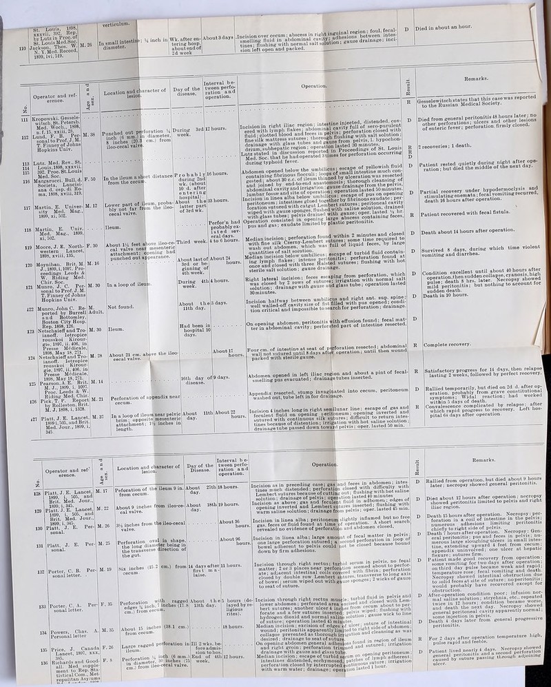 I St. 'Louis, 1898, xxxvii, 392. Rep. by Lutz in Proc. of St. Louis Med.boc. 110 Jackson, Ibos- W. N. Y. Med. Record, 1899, lvi, 519. verticulum. In small intestin?; diameter. hi inch in - About3 days .Incision over cecum; abscess ‘h ®1Vv^adsionf1b©twoen intes- sion left open and packed. Died in about an hour. Kropowski. Gessele- witscb, St. Petersb. Med. Wocb., 189° n.f. 15. xxiii, 23. Lund, F. B. Per- sonal to Prof. J. M. T. Finney of Johns Hopkins Univ. Punched out Pe>f0u?™«t«r inch (6 mm.)iju diameter, 8 inches (20.3, cm.) from ileo-cecal valv During 3rd week. 115 116 113 Lutz. Med. Rev., St 114 Louis, 1898, xxxvn. 392. Proo. St.Louis Med. Soc. Margarucci. Bull, d Societa, Lancisi ana d. osp. di Ro ma, 1898, xviii,319. Martin, E. Univer sity Med. Mag. 1899, xi, 502. F. 50 In the ileum a short distance I from the cecum. 12 hours 16 hours. M. 12 Martin, E. Univ. Med. Mag., 1899, xi, 502. Moore, J. E. Nortlr western Lancet, 1898, xviii, 135, Moyniban. Brit. M. J., 1899, i, 1097. Pro- ceedings Leeds & W. Riding Med Chir. Soc. Munro, J. C. Per- sonal to Prof. J. M. T. Finney of Johns Hopkins Univ. 122 Munro, John C. Re- ported by Burrell and Bottomley, Boston City Hosp. Rep. 1898,126. Netschaieff and Tro ianoff. Ietropice rousskoi Kirour- gie. 1897, ii. 406, in Presse M^dicale, 1898. May 18, 271. Netschaieff and Tro- ianoff. Ietropice 1 rousskoi Kirour- gie, 1897, ii. 406, in Presse Mtfdicale, 1898, May 18, 271. Pearson, A. E. Brit, M. J., 1899. l, 1097 Proc. Leeds & W Riding Med. Chir Pick. T. P. Report by Rolleston, Brit. Ri. J, 1898, i, 1328, Lower part of i eum, proba- bly not far from the lleo cecal valve. Ileum. hospital) • About th„ latter part of 3rd wk. About 154 feet .ove ileo-ce- Third week cal valve near m^esenteric About last of 3rd or be- ginning of 4th week. 33 hours. Perfor’n had probably ex- ist e d sev- eral days. 4 to 6 hours. 123 124 126 M. 30 M. Adult. M. 30 About 24 hours. Incision in right iliac regmn , mtestin ^nje {u[| o{ sel.0.purulent ered with lymph Hakes: uHdom'na *r[oration closed with fluid; clotted blood andleaaint>2j*n.g. with 9alt solution; fine silk mattress aatnies, ’borough tt {r“m8pelviSi L iiypoclion- drfu^i^ubh^patie ^9°Per!i*)j0j1 ^)oceedingsUofSSt. Louis during typhoid fever. Abdomen opened below |manlntest?ne°much cpn- containing fibrinous flocculi, It ops : tion was resected gested; about 30 c-c. of ileum thmne^ cleansing of and joined by end-to-end af dVainage from the pelvis, abdominal cavity and nf 0enfiVa ion^ operation lasted 50 minutes, lumbar fossa? an^t?ft^°Pf1^biUcus®escape of pus on opening Incision in linea aiba below um ilicus^ fi£rinousexudate; per- peritoneum; intestines glued togetner uy D0ritoneal cavity Foration sutured w‘th catgut Lembert^s Solution, drained wiped with gauze sponges, w;th ganze; oper. lasted Vt hr. with glass tubes ; ?e}?is0£™-“glarge abscess containing feces, °5Sr«d gS?*SS.Sl85fSifcy plastic peritonitis. Median incision; perfora^OT found mthin ^min^es a . to ^ large quantities ot salt solution. _0 of turbid fluid contain- Median incision below umb.l.cu^- ? perforation found at In a loop of ileum. Not found. During 4th 4 hours, week. About th 11th day. s 3 days. iedian incision below Jfflbilicus : ^s^_ape or^cu^ui^ ^ Lngcebanfclosedwitht&e listed sutures; flushing with hot sterile salt solution; gauze drainage. Right lateral incision; 'f solution9;e^^in^age with'gauz^and ^tube; operation lasted 30 minutes. tssasss Gesselewitsch states that this case was reported to the Russian Medical Society. SSSSSF 2 recoveries; 1 death. death 16 hours after operation. Patient recovered with fecal fistula. Death about 14 hours after operation. Survived 8 days, during which time violent vomiting and diarrhea. Sid ;per?tonitish:Sbu? nothing to account for sudden death. Death in 10 hours. Ileum. l27 M. 14 M. 21 Had been in hospital 10 days. About 21 cm. above the ileo- cecal valve. i . About 17 hours. Four cm. of intestine at seat of p... wall not sutured until 8 days aftqr packed with sterile gauze. Mirforation resected; abdominal operation; until then wound . 16th day of disease. ) days. Platt, J.E. Lancet, M. 37 1899 i, 505, and Brit. Med. Jour., 1899, l. 345. D Perforation of appendix near cecum. In a loop of ileum near pelvic About brim ; opposite mesenteric day. attachment; 1)4 inches in length. lltli About 22 hours. Abdomen opened in left iliac region and about a pint of fecai- A smelling pus evacuated; drainage tubes inseited. Appendix resected, stump invaginated into cecum, peritoneum washed out, tube left in for drainage. Incision 4 inches long in right semflunar line; escape af gas and Sil«nt fluid on opening peritoneum; opening inverted and sutured with continuous silk sutures; difficult tines because of distention; irri^'™ with hot saline solution tines because of distention; irrigation wuu uui “ drainage tube passed down toward pelvis; oper. lasted oO min. Complete recovery. Satisfactory progress for 14 days, then relapse lasting 2 weeks, followed by perfect recovery. Rallied temporarily, but died on 2d d. after op- eratiou, probably from grave coratltutional symptoms; Widal reaction; had worked within 5 days of death. ,. Convalescence complicated by relapse; after which rapid progress to recovery. Left hos- pital 64 days after operation. Platt, J. E. Lancet, 1899, i. 505, and Brit. Med. Jour 1899, i, 345. Platt. J.E. Lancet, 1899, i. 505, and Brit. Med. Jour., 1899, i, 345. Platt, J. E. Per- sonal. 131 Platt, J. E. Per- M. 25 sonal. Porter, C. B. Per- . sonal letter. Porter. C, A. Per- sonal letter. About 9 inches from ileo-ce- About cal valve. 354 inches from the ileo-cecal valve. Perforation oval in shape, the long diameter being in the transverse direction of the gut. Day of the Disease. [nterval b e- tween perfo- ration and operation. About 27 th 18 hours. Ii day. About 18th 19 hours. I About 36 hour9 3 and feces in abdomen; intes- icision as in preceding case; gas and leces iti tines much distended; perforation closed with difficulty with Lembert sutures because of cutting out; flushing with solution; drainage of pelvis; operation lasted40 minu ncision as above ; gas and eculeit fluid 'in edges o opening inverted and Lambert si tures inserted, tlmm e warm saline solution; drainage fr >m pelvis, oper. lasie Incision in linea alba; peritoneunJslightly inflamed but no free gas, feces or fluid found at time bf S6arCl revealed no evidence of perforation and abdomen close . About hours Incision in linea alba; large amoi one large perforation sutured; a bowel adherent to pelvis could down by firm adhesions. Six inches (15-2 cm.) from cecum- 14 days e firs t i laise. Perforation with ragged About the .jL,et inch, • inches (17.8 13th day. cm.) from cecum. 134 Powers, Chas. Personal letter 135 136 A. M. 35 Price, J. Canada F. Lancet, 1897, xxx, Richards and Good- F. all. Med. supple- ment to Rep. sta- tistical Com., Met- ropolitan Asylums About 15 inches (38.1 cm.) from cecum. Largo ragged perforation in ileum. PorforSnJa gfFnibes’Tis Fmdfromfloo-csbalvalvk 5 hours (de- layed by re- ligious rites). 18 hours. Ill 2 wks. be- fore admis- sion tohos. End of 4tli week. Dt of focal matter in pelvis; I Fccond perforation in loop of ”t be closed because bound Incision through right rectus: turbid M>_™ *g fbout to perfor- matter; 2 or 3 places near perforation seemed an p tion ate; adjacent intestinal coils cohered w,“* n“”“i to long axis closed by double row Lembert siit'ires't'““ssy62 wicks of gauze of bowel; serum wiped out with gauze sponges, to seat of suture. Incision through right rectus musile;>urbid fluid in lower abdomen; perforated area excised anU Qip tQ per. bert sutures; another ulcer 4 inches from cecu flushing with forate and a few sutures inserted ; pelvis' Jipe , wick fQ line hydrogen dioxid and normal salinp solution, of suture; operation lasted 45 minfites. , r0 of intestinal Median incision; excision of edges of ulcer! uTcide of abdomen; wound; peritonitis apparently limited to i»t>*P: -. auna; peruonii-is apparently iimltea w , cieansing as was llapse prevented as thorough irrigation and c desired ; drainage to seat of suture. ,i in region of ileum On opening abdomen general adhesions founa | irrigation ana right groin; perforation trimmed and su drainage with gauze and glass tubl drainage with gauze and glass tube mening peritoneum ; Median incision; escape of turbid sarum on opo » , a(iherent; intestines distended, ecchymosed,! patches 01 . irrigation perforation closed by interrupted continuous ,lour with warm water; drainage; operation lasteu Rallied from operation, but died about 9 hours later; necropsy showed general peritonitis. Died about 12 hours after operation; necropsy showed ijeritonitis limited to pelvis and right iliac region. Death 15 hours after operation. ^ecfPpsyi:1PfQr; foration in a coil of intestine in the' * numerous adhesions limiting peritonitis chiefly to right side of pelvis. Death 7 hours after operation. Necropsy: Gen- eral peritonitis; pus and feces in pelvis , nu merous large sloughing ulcers in small intes- tine, extending upward 4 feet from cecum, nppeudix uninvolved; one ulcer at hepatic flexure; sutures firm. .. . Patient made good recovery from operat on. some vomiting for two days after operation, on third day pulse became weak and rapid, temperature rose; fecal vomiting and death. Necropsy showed intestinal obstruction due to solid feces at site of suture; no peritonitis; would probably have recovered except for After-operation condition poor; infusion no^. mal saline solution; strychnia, etc., repeated uvice in 12 hours; condition became worse, and death the nekt day. Necropsy showed general peritoneal cavity apparently normal. Death6 4Dcfays°laterPfrom general progressive peritonitis. For 2 days after operation temperature high, pulse rapid and feeble. Patient jived nearly I through adjoining ulcer.