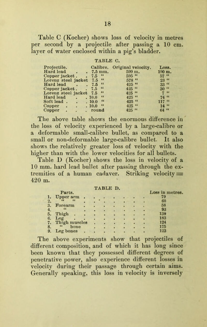 Table C (Kocher) shows loss of velocity in metres per second by a projectile after passing a 10 cm. layer of water enclosed within a pig’s bladder. TABLE C. Projectile. Calibre. Original velocity. Loss. Hard lead 7.6 mm. 599 m. 190 m. Copper jacket. 7.5 “ 595 “ 57 “ Lorenz steel jacket 7.5 “ 578 “ 23 “ Hard lead 7.6 “ 425 “ 33 “ Copper jacket. 7.5 “ 425 “ 30 “ Lorenz steel jacket 7.6 “ 426 “ 7 “ Hard lead 10.0 “ 425 “ 74 “ Soft lead . 10.0 “ 425 “ 117 “ Copper 10.0 “ 4 -25 “ 14 “ Copper round 425 “ 64 “ Tlie above table shows the enormous difference in ^ the loss of velocity e.\perienced by a large-calibre or a deformable small-calibre bullet, as compared to a small or non-deformable large-calibre bullet. It also shows the relatively greater loss of velocity with the higher than with the lower velocities for all bullets. Table D (Kocher) shows the loss in velocity of a 10 mm. hard lead bullet after passing through the ex- tremities of a human cadaver. Striking velocity = 420 m. TABLE D. Parts. 1. Upper arm . 2. “ “ 3. Forearm 4. “ 6. Thigh . 6. Leg 7. Thigh muscles 8. “ bone 9. Leg bones Loss in metres. 79 60 68 93 139 183 124 176 123 The above experiments show that projectiles of different composition, and of which it has long since been known that they possessed different degrees of penetrative power, also experience different losses in velocitjf during their passage through certain aims. Generally speaking, this loss in velocity is inversely