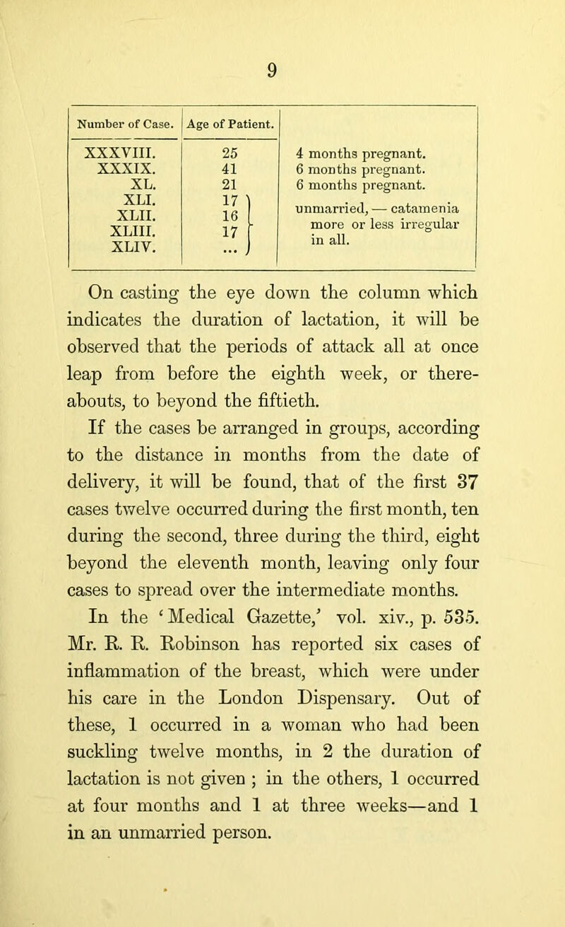 Number of Case. Age of Patient. XXXVIII. 25 4 months pregnant. XXXIX. 41 6 months pregnant. XL. 21 6 months pregnant. XLI. XLII. XLIII. XLIV. unmarried, ■—• catamenia more or less irregular in all. On casting the eye down the column which indicates the duration of lactation, it will be observed that the periods of attack all at once leap from before the eighth week, or there- abouts, to beyond the fiftieth. If the cases be arranged in groups, according to the distance in months from the date of delivery, it will be found, that of the first 37 cases twelve occurred during the first month, ten during the second, three during the third, eight beyond the eleventh month, leaving only four cases to spread over the intermediate months. In the ‘ Medical Gazette, vol. xiv., p. 535. Mr. R. R. Robinson has reported six cases of inflammation of the breast, which were under his care in the London Dispensary. Out of these, 1 occurred in a woman who had been suckling twelve months, in 2 the duration of lactation is not given ; in the others, 1 occurred at four months and 1 at three weeks—and 1 in an unmarried person.