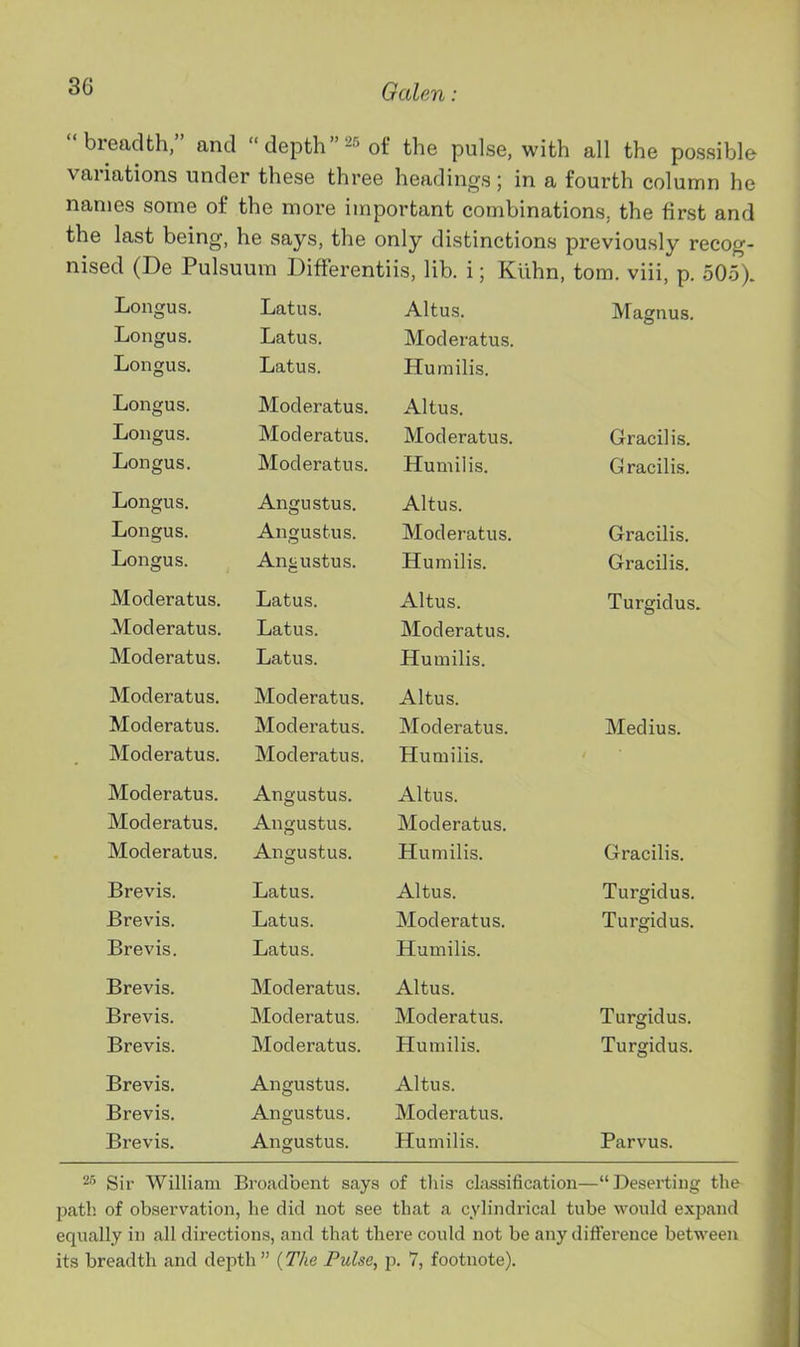 breadth, and  depth '^'^ of the pulse, with all the possible variations under these three headings; in a fourth column he names some of the more important combinations, the first and the last being, he says, the only distinctions previously recog- nised (De Pulsuum DifFerentiis, lib. i; Kilhn, torn, viii, p. 505). Longus. Latus. Altus. Magnus. Longus. Latus. Moderatus. Longus. Latus. Humilis. Longus. Moderatus. Altus. Longus. Moderatus. Moderatus. Gracilis. Longus. Moderatus. Humilis. Gracilis. Longus. Angustus. Altus. Longus. Angustus. Moderatus. Gracilis. Longus. Angustus. Humilis. Gracilis. Moderatus. Latus. Altus. Turgidus, Moderatus. Latus. Moderatus. Moderatus. Latus. Humilis. Moderatus. Moderatus. Altus. Moderatus. Moderatus. Moderatus. Medius. Moderatus. Moderatus. Humilis. Moderatus. Angustus. Altus. Moderatus. Angustus. Moderatus. Moderatus. Angustus. Humilis. Gracilis. Brevis. Latus. Altus. Turgidus. Brevis. Latus. Moderatus. Turgidus. Brevis. Latus. Humilis. Brevis. Moderatus. Altus. Brevis. Moderatus. Moderatus. Turgidus. Brevis. Moderatus. Humilis. Turgidus. Brevis. Angustus. Altus. Brevis. Angustus. Moderatus. Brevis. Angustus. Humilis. Parvus. 25 Sir William Broadbent says of this cLissification—De-serting the path of observation, he did not see that a cylindrical tube would expand equally in all directions, and that there could not be any difference between its breadth and depth  (The Pulse, p. 7, footnote). I