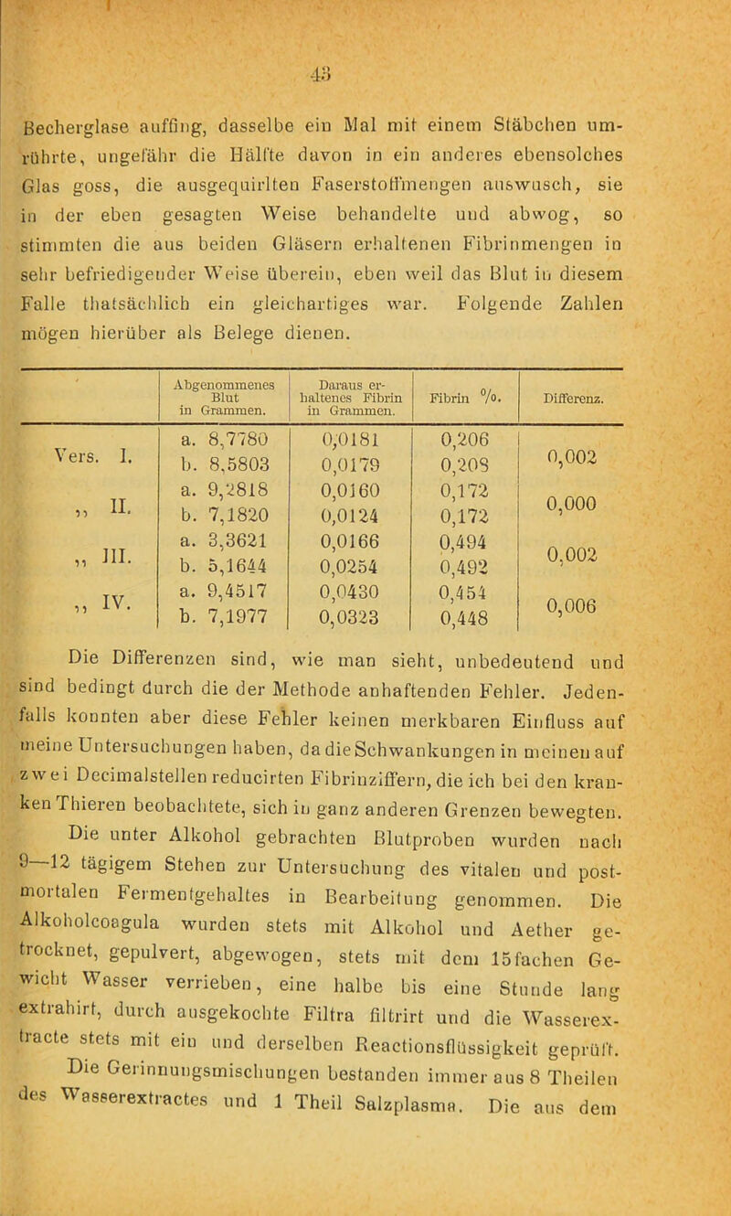 4Ö Becherglase auffing, dasselbe eiu Mal mit einem Stäbchen um- rührte, ungefähr die Hälfte davon in ein anderes ebensolches Glas goss, die ausgequirlten FaserstoHmengen auswusch, sie in der eben gesagten Weise behandelte und ab wog, so stimmten die aus beiden Gläsern erhaltenen Fibrinmengen in sehr befriedigender Weise überein, eben weil das Blut in diesem Falle thatsächlich ein gleichartiges war. Folgende Zahlen mögen hierüber als Belege dienen. Abgenommenes Blut in Grammen. Dai’aus er- haltenes Fibrin in Grammen. Fibrin 7o. DifFerenz. Vers. 1. a. 8,7780 b. 8,5803 0,0181 0,0179 0,206 0,208 0,002 „ 11. a. 9,2818 b. 7,1820 0,0160 0,0124 0,172 0,172 0,000 „ 111. a. 3,3621 b. 5,1644 0,0166 0,0254 0,494 0,492 0,002 „ IV. a. 9,4517 b. 7,1977 0,0430 0,0323 0,454 0,448 0,006 Die Differenzen sind, wie man sieht, unbedeutend und sind bedingt durch die der Methode anhaftenden Fehler. Jeden- falls konnten aber diese Fehler keinen merkbaren Einfluss auf meine Untersuchungen haben, da dieSchwankungen in meinen auf zwei Decimalstellen reducirten Fibriuziffern, die ich bei den kran- ken Thieren beobachtete, sich in ganz anderen Grenzen bewegten. Die unter Alkohol gebrachten Blutproben wurden nach 9 12 tägigem Stehen zur Untersuchung des vitalen und post- moitalen Fermentgehaltes in Bearbeitung genommen. Die Alkoholcoagula wurden stets mit Alkohol und Aether ge- trocknet, gepulvert, abgewogen, stets mit dem 15fachen Ge- wicht Wasser verrieben, eine halbe bis eine Stunde lang extrahirt, durch ausgekochte Filtra filtrirt und die Wasserex- tracte stets mit ein und derselben Reactionsflüssigkeit geprüft. Die Gennnungsmischungen bestanden immer aus 8 Theilen des Waseerextractes und 1 Theil Salzplasma. Die aus dem