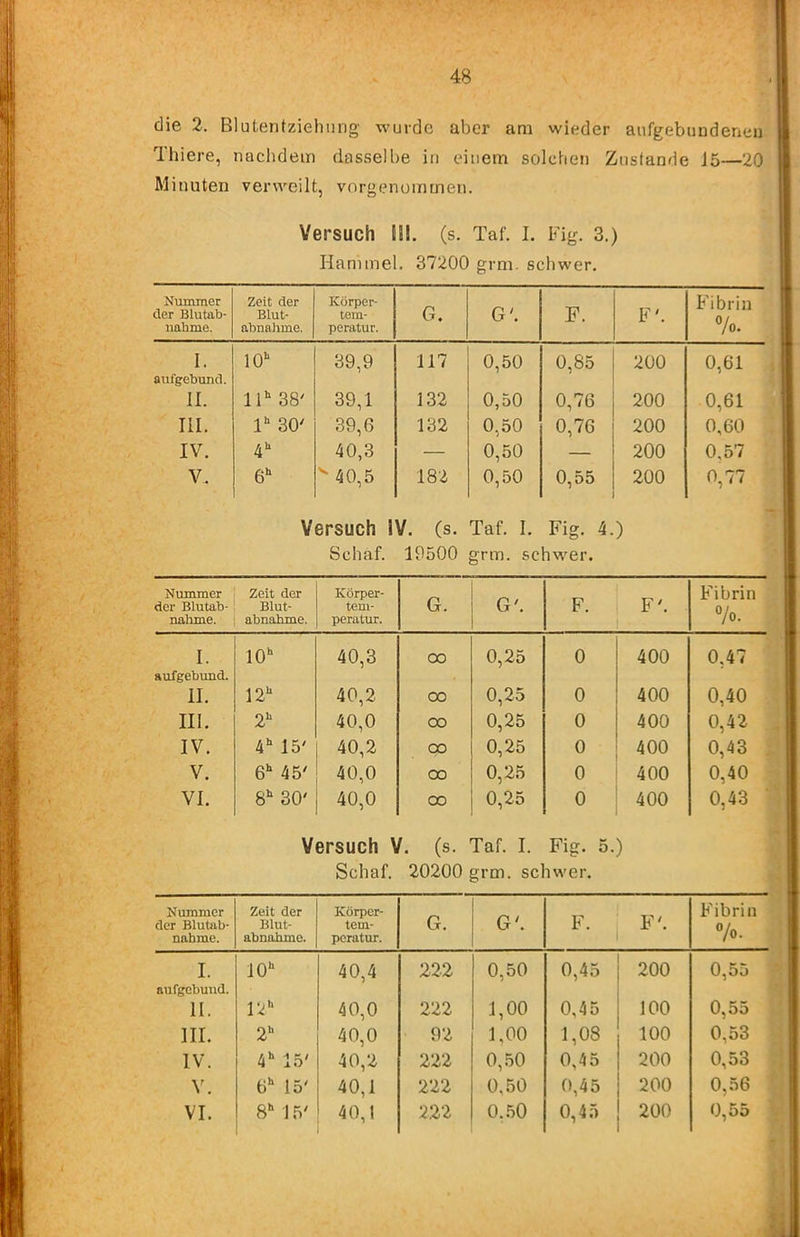 die 2. Blutentzielning wurde aber am wieder aiifgebundeneu Ihiere, nachdem dasselbe in einem solchen Zustande J5—20 Minuten verweilt, vorg(?nommen. Versuch III. (s. Taf. I. Fig. 3.) Hammel. 37200 grm. schwer. Nummer der Blutab- uahme. Zeit der Blut- abnahme. Körper- tem- peratur. G. G'. F. F'. Fibrin 7o. 1. aufgebund. 10“ 39,9 117 0,50 0,85 200 0,61 II. 00 CO 39,1 132 0,50 0,76 200 0,61 III. 1“ 30' 39,6 132 0,50 0,76 200 0,60 IV. 4“ 40,3 — 0,50 — 200 0,57 V. 6“ ^ 40,5 182 0,50 0,55 200 0,77 Versuch IV. (s. Taf. I. Fig. 4.) Schaf. 19500 grm. schw'er. Nummer der Blutab- naluue. Zeit der Blut- abnahme. Körper- tem- peratur. G. G'. F. F'. Fibrin 7o. I. aufgebund. 10“ 40,3 00 0,25 0 400 0,47 11. 12“ 40,2 00 0,25 0 400 0,40 III. 2“ 40,0 oo 0,25 0 400 0,42 IV. 4“ 15' 40,2 00 0,25 0 400 0,43 V. 6“ 45' 40,0 00 0,25 0 400 0,40 VI. 8“ 30' 40,0 00 0,25 0 400 0,43 Versuch V. (s. Taf. I. Fig. 5.) Schaf. 20200 grm. schwer. Nummer der Blutab- nabme. Zeit der Blut- abnahmc. Körper- tem- peratur. G. G'. F'. Fibrin 7o. I. aufgebund. 10“ 40,4 222 0,50 0,45 200 0,55 II. 12“ 40,0 222 1,00 0,45 100 0,55 III. 2“ 40,0 92 1,00 1,08 100 0,53 IV. 4“ 15' 40,2 222 0,.50 0,45 200 0,53 V. 6“ 15' 40,1 222 0,50 0,45 200 0,56 VI. 8“ 15' 40,1 222 0.50 0,4.5 200 0,55