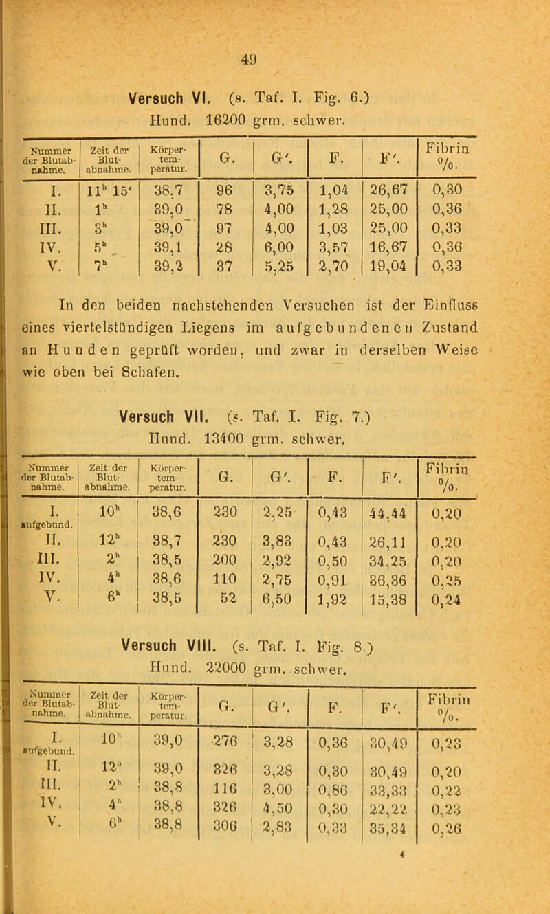 Versuch VI. (s. Taf. I. Fig. 6.) Hund. 16200 grm, schwer. Nummer der Blutab- nabmo. Zeit der Blut- abnalune. Körper- tem- peratur. G. G'. F. F'. Fibrin 7o. 1. 11“ 15' 38,7 96 3,75 1,04 26,67 0,30 II. 1“ 39,0 78 4,00 1,28 25,00 0,36 III. 3“ 39,0 97 4,00 1,03 25,00 0,33 IV. 39,1 28 6,00 3,57 16,67 0,36 V. T 39,2 37 5,25 2,70 19,04 0,33 In den beiden nachstehenden Versuchen ist der Eintluss eines viertelstündigen Liegens im aufgeb u n d en en Zustand an Hunden geprüft worden, und zwar in derselben Weise wie oben bei Schafen, Versuch VII. (s. Taf. I. Fig. 7.) Hund. 13400 grm. schwer. Nummer der Blutab- nahme. Zeit der Blut- abnalime. Körper- tem- peratur. G. G'. F. F'. Fibrin 7o. I. »ufgobund. 10“ 38,6 230 2,25 0,43 44,44 0,20 II. 12“ 38,7 230 3,83 0,43 26,11 0,20 III. 2“ 38,5 200 2,92 0,50 34,25 0,20 IV. 4“ 38,6 110 2,75 0,91 36,36 0,25 V. 6“ 38,5 52 6,50 1,92 15,38 0,24 Versuch VIII. (s. Taf. I. Fig. 8.) Hund. 22000 grm. schwer. Nummer der Blutab- nahme. Zeit der Blut- abnahmc. Körper- tem- peratur. G. G'. F. 1 F'. i Fibrin 7o. I. nufgebund. 10“ 39,0 -276 3,28 0,36 30,49 0,23 II. 12“ 39,0 326 3,28 0,30 30,49 0,20 III. 2“ 38,8 116 3,00 0,86 33,33 0,22 IV. 4“ 38,8 326 4,50 0,30 22,22 0,23 V. G“ 38,8 306 2,83 0,33 35,34 0,26 4