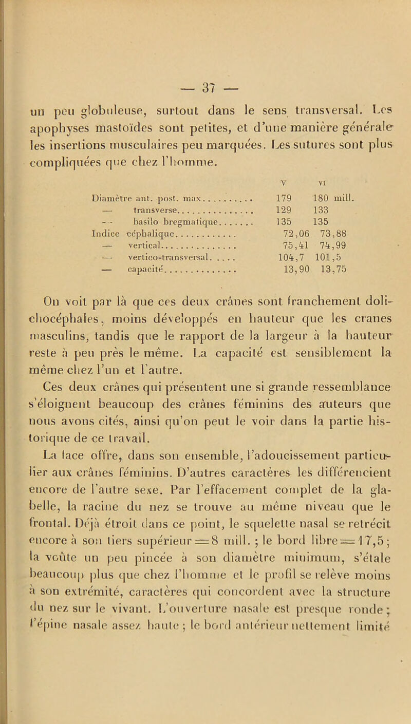 — 3? — un peu globuleuse, surtout dans le sens transversal. Les apophyses mastoïdes sont pelites, et d’une manière générale les insertions musculaires peu marquées. Les sutures sont plus compliquées que chez l’homme. V VI Diamètre ant. posl. max 179 180 mill. — transverse 129 133 basilo bregmalique 135 135 Indice céphalique 72,06 73,88 — vertical 75,41 74,99 — vertico-transversal 104,7 101,5 — capacité 13,90 13,75 On voit par là cpie ces deux crânes sont franchement doli- chocéphales, moins développés en hauteur cpie les crânes masculins, tandis que le rapport de la largeur à la hauteur reste à peu près le même. La capacité est sensiblement la même chez l’un et l’autre. Ces deux crânes qui présentent une si grande ressemblance s’éloignent beaucoup des crânes féminins des auteurs que nous avons cités, ainsi qu’on peut le voir dans la partie his- torique de ce travail. La lace offre, dans son ensemble, l’adoucissement particu- lier aux crânes féminins. D’autres caractères les différencient encore de l’autre sexe. Par l’effacement complet de la gla- belle, la racine du nez se trouve au même niveau que le frontal. Déjà étroit clans ce point, le squelette nasal se rétrécit encore à son tiers supérieur =8 mill. ; le bord libre = 17,5; la voûte un peu pincée à son diamètre minimum, s’étale beaucoup plus que chez l’homme et le profil se relève moins à son extrémité, caractères qui concordent avec la structure du nez sur le vivant. L’ouverture nasale est presque ronde; l’épine nasale assez haute; le bord antérieur nettement limité