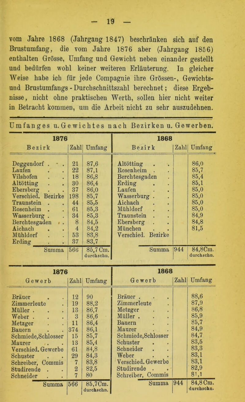 vom Jahre 1868 (Jahrgang 1847) beschränken sich auf den Brustumfang, die vom Jahre 1876 aber (Jahrgang 185 6) enthalten Grösse, Umfang und Gewicht neben einander gestellt und bedürfen wohl keiner weiteren Erläuterung. In gleicher Weise habe ich für jede Compagnie ihre Grössen-, Gewichts- und Brustumfangs - Durchschnittszahl berechnet; diese Ergeb- nisse, nicht ohne praktischen Werth, sollen hier nicht weiter in Betracht kommen, um die Arbeit nicht zu sehr auszudehnen. Umfanges u.Gewichtes nach Bezirken u. Gewerben. 1876 Bezirk Zahl Umfang 1868 Bezirk Zahl Umfang Deggendorf . - . 21 87,6 Altötting 86,0 Laufen 22 87,1 Rosenheim . 85,7 Vilsbofen 18 86,8 Berchtesgaden 85,4 Altötting 30 86,4 Erding 85,1 Ebersberg 37 86,0 Laufen 85,0 Verschied. Bezirke 198 85,7 Wasserburg . 85,0 Traunstein . 44 85,5 Aichach 85,0 Rosenheim . 61 85,3 Mühldorf 85,0 Wasserburg . 34 85,3 Traunstein . 84,9 Berchtesgaden i . 8 84,5 Ebersherg 84,8 Aichach 4 84,2 München 81,5 Mühldorf 53 83,8 Verschied. Bezirke Erding 37 83,7 Summa 566 85,7 Cm. Summa 944 84,8Cm. durchschn. durchschn. 1876 Ge werb Zahl Umfang 1868 Geworb Zahl Umfang Brauer 12 90 Bräuer . 88,6 Zimmerleute 19 88,2 Zimmerleute 87,9 Müller . 13 86,7 Metzger 86,8 Weber . 3 86,6 Müller . 85,9 Metzger 11 86,4 Bauern 85,7 Bauern 374 86,1 Maurer 84,9 Schmiede,Schlosser 15 85,7 Schmiede,Schlosser 84,7 Maurer 13 85,4 Schuster 83,5 Verschied. Gewerbe 61 84,8 Schneider 83,3 Schuster 29 84,3 Weber 83,1 Schreiber, Commis 7 83,8 Verschied. Gewerbe 83,1 Studirende . 2 82,5 Studirende . 82,9 Schneider 7 80 Schreiber, Commis 81,1 Summa 566 85,7Cm. durchschn. Summa 944 84,8 Cm. durchschn.