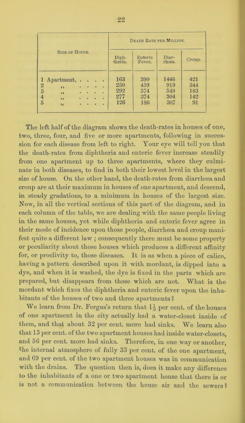 Size of House. Death Rate per Million. Diph- theria. Enteric Fever. Diar- rhoea. Croup. 1 Apartment, .... 1G3 390 1446 421 250 459 919 344 3 292 574 548 183 4 „ .... 277 374 304 142 5 „ .... 126 186 307 91 The left half of the diagram shows the death-rates in houses of one, two, three, four, and five or more apartments, following in succes- sion for each disease from left to right. Your eye will tell you that the death-rates from diphtheria and enteric fever increase steadily from one apartment up to three apartments, where they culmi- nate in both diseases, to find in both their lowest level in the lai’gest size of house. On the other hand, the death-rates from diarrhoea and croup are at their maximum in houses of one apartment, and descend, in steady gradations, to a minimum in houses of the largest size. Now, in all the vertical sections of this part of the diagram, and in each column of the table, we are dealing with the same people living in the same houses, yet while diphtheria and enteric fever agree in their mode of incidence upon those people, diarrhoea and croup mani- fest quite a different law ; consequently there must be some property or peculiarity about those houses which produces a different affinity for, or proclivity to, those diseases. It is as when a piece of calico, having a pattern described upon it with mordant, is dipped into a dye, and when it is washed, the dye is fixed in the parts which are prepared, but disappears from those which are not. What is the mordant which fixes the diphtheria and enteric fever upon the inha- bitants of the houses of two and three apartments 1 We learn from Dr. Fergus’s return that 1^ per cent, of the houses of one apartment in the city actually had a water-closet inside of them, and that about 32 per cent, more had sinks. We learn also that 13 per cent, of the two apartment houses had inside water-closets, and 5G per cent, more had sinks. Therefore, in one way or another, the internal atmosphere of fully 33 per cent, of the one apartment, and 69 per cent, of the two apartment houses was in communication with the drains. The question then is, does it make any difference to the inhabitants of a one or two apartment house that there is or is not a communication between the house air and the sewers?
