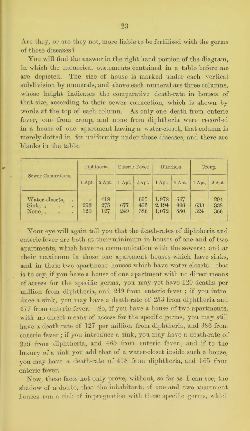 Are tliey, or are they not, more liable to be fertilised with the germs of those diseases'? You will find the answer in the right hand portion of the diagram, in which the numerical statements contained in a table before me are depicted. The size of house is marked under each vertical subdivision by numerals, and above each numei'al are three columns, whose height indicates the comparative death-rate in houses of that size, according to their sewer connection, which is shown by words at the top of each column. As only one death from enteric fever, one from croup, and none from diphtheria were recorded in a house of one apartment having a water-closet, that column is merely dotted in for uniformity under those diseases, and there are blanks in the table. Sewer Connections. Diphtheria. Enteric Fever. Diarrhoea. Croup. 1 Apt. 2 Apt. 1 Apt. 2 Apt. 1 Apt. 2 Apt. 1 Apt. 2 Apt. Water-closets, 418 665 1,978 667 294 Sink, . 253 275 677 465 2,194 998 633 338 None,. 120 127 249 3S6 1,072 sso 324 366 Your eye will again tell you that the death-rates of diphtheria and enteric fever are both at their minimum in houses of one and of two apartments, which have no communication with the sewers; and at their maximum in those one apartment houses which have sinks, and in those two apartment houses which have water-closets—that is to say, if you have a house of one apartment with no direct means of access for the specific germs, you may yet have 120 deaths per million from diphtheria, and 249 from enteric fever ; if you intro- duce a sink, you may have a death-rate of 253 from diphtheria and 677 from enteric fever. So, if you have a house of two apartments, witli no direct means of access for the specific germs, you may still have a death-rate of 127 per million from diphtheria, and 380 from enteric fever; if you introduce a sink, you may have a death-rate of 275 from diphtheria, and 465 from enteric fever; and if to the luxury of a sink you add that of a water-closet inside such a house, you may have a death-rate of 418 from diphtheria, and 005 from enteric fever. Now, these facts not only prove, without, so far as I can see, the shadow of a doubt, that the inhabitants of one and two apartment houses run a risk of impregnation with these specific germs, which