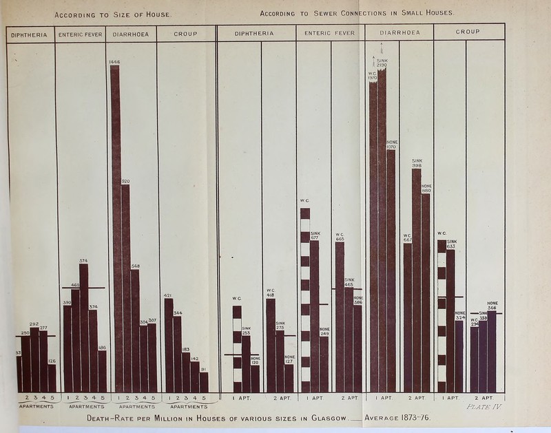 According to Size of House. According to Sewer Connections in Small Houses. Death-Rate per Million in Houses of various sizes in Glasgow. Average 1873—76.