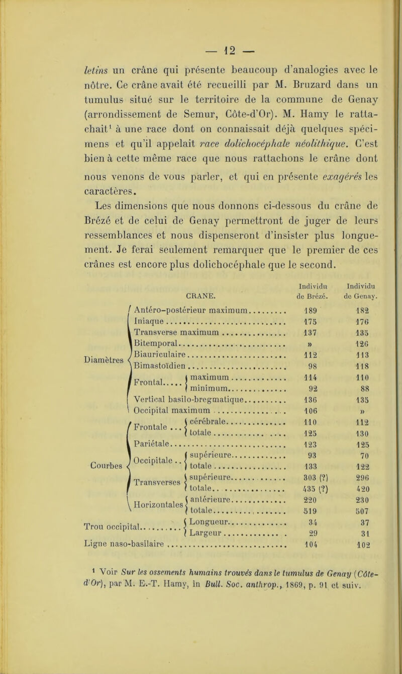 letins un crâne qui présente beaucoup d’analogies avec le nôtre. Ce crâne avait été recueilli par M. Bruzard dans un tumulus situé sur le territoire de la commune de Genay (arrondissement de Semur, Côte-d’Or). M. Hamy le ratta- chait1 à une race dont on connaissait déjà quelques spéci- mens et qu’il appelait race dolichocéphale néolithique. C’est bien à cette même race que nous rattachons le crâne dont nous venons de vous parler, et qui en présente exagérés les caractères. Les dimensions que nous donnons ci-dessous du crâne de Brézc et de celui de Genay permettront de juger de leurs ressemblances et nous dispenseront d’insister plus longue- ment. Je ferai seulement remarquer que le premier de ces crânes est encore plus dolichocéphale que le second. Diamètres Courbes CRANE. [ Antéro-postérieur maximum. Iniaque Transverse maximum Bitemporal 'Biauriculaire Bimastoïdien , „ , , , maximum . r rontal. minimum Vertical basilo-bregmatique. Occipital maximum cérébrale Frontale Pariétale Îcérc totale . Occipitale.. { “P“ , 1 supérieure. Transverses < . ‘ , f totale.. .. supérieure. I Horizontales antérieure, totale Trou occipital j Longueur. ( Largeur.. Ligne naso-basilaire Individu Individu de Bré/.é. do Genay 189 182 175 176 137 135 » 126 112 113 98 118 114 110 92 88 136 135 106 » 110 112 125 130 123 125 93 70 133 122 303 (?) 296 435 (?) 420 220 230 519 507 34 37 29 31 104 102 1 Voir Sur les ossements humains trouvés dansle tumulus de Genay [Côte- d'Or), par M. E.-T. Ilumy, in Bull. Soc. anthrop., 1S69, p. 91 et suiv.