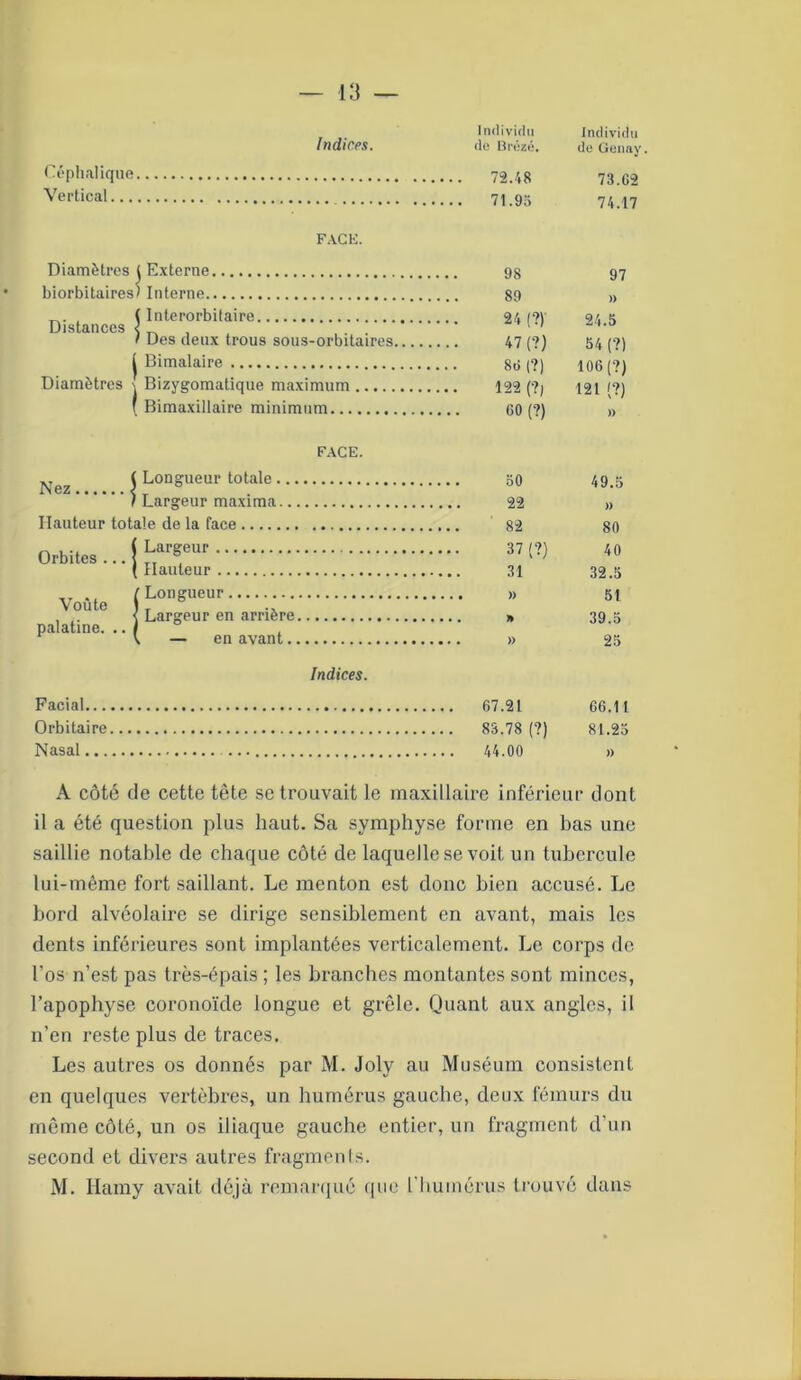 Individu Individu Indicps. de Brézé. du Gonay Céphalique Vertical FACE. Diamètres ( Externe 97 biorbitaires) Interne )) , ( Inlerorbitaire Distances < 24.5 < Des deux trous sous-orbitaires 47 (?) 54 (?) | Bimalaire 106 (?) Diamètres | Bizygomatique maximum 121 (?) I Bimaxillaire minimum )) FACE. N J Longueur totale 49.5 1 Largeur maxima » Hauteur totale de la face 80 Orbites...! hargeUr 40 { Hauteur 32.5 Voûte (LongUeUr 51 , < Largeur en arrière 39.5 palatine. .. / V — en avant 25 Indices. Facial 66 11 Orbitaire 81.25 Nasal )) A côté de cette tête se trouvait le maxillaire inférieur dont il a été question plus haut. Sa symphyse forme en bas une saillie notable de chaque côté de laquelle se voit un tubercule lui-même fort saillant. Le menton est donc bien accusé. Le bord alvéolaire se dirige sensiblement en avant, mais les dents inférieures sont implantées verticalement. Le corps de l’os n’est pas très-épais ; les branches montantes sont minces, l’apophyse coronoïde longue et grêle. Quant aux angles, il n’en reste plus de traces. Les autres os donnés par M. Joly au Muséum consistent en quelques vertèbres, un humérus gauche, deux fémurs du même côté, un os iliaque gauche entier, un fragment d'un second et divers autres fragments. M. Hamy avait déjà remarqué que l'humérus trouvé dans