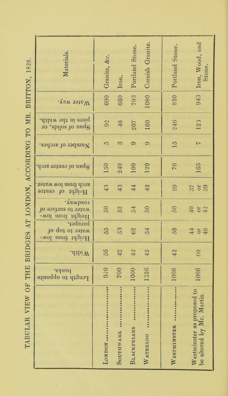 TABULAR VIEW OF THE BRIDGES AT LONDON, ACCORDING TO MR. BRITTON, 1828. Materials. Granite, &c. Iron. Portland Stone. Cornish Granite. Portland Stone. Iron, Wood, and Stone. •XeAV 690 660 793 1080 1 820 943 •tppi.w aqt ui sjaid JO ‘spi[OS JO uedg 92 48 207 160 246 123 •saipJB JO jaquin|i^ >o CO CT> a> •qOJB 0JJU90 JO lIBdg 150 240 100 120 76 165 •J9^BAVA\0[ UlOJJ qOJB 9JJU99 JO jqSpjq 43 43 44 42 05 05 CO CO C cvj •^BAVpBOI JO aoBjjns oj j9jba\ -Avof uioJj jqSiapi 50 52 54 50 O 0^0^ VO Tt o •^adejBd JO doj OJ J91BAV -MO[ luojj iqSpjj >o cn Tt lo IC -O lO CO ^ s- 'sO VO Tt o CO O') CO VO rt Tt o> O •squBq ajisoddo oj qjSuaq 920 700 1000 1326 1066 1066 London Southwark Blackfriars Waterloo Westminster Westminster as proposed to be altered by Mr. Martin,