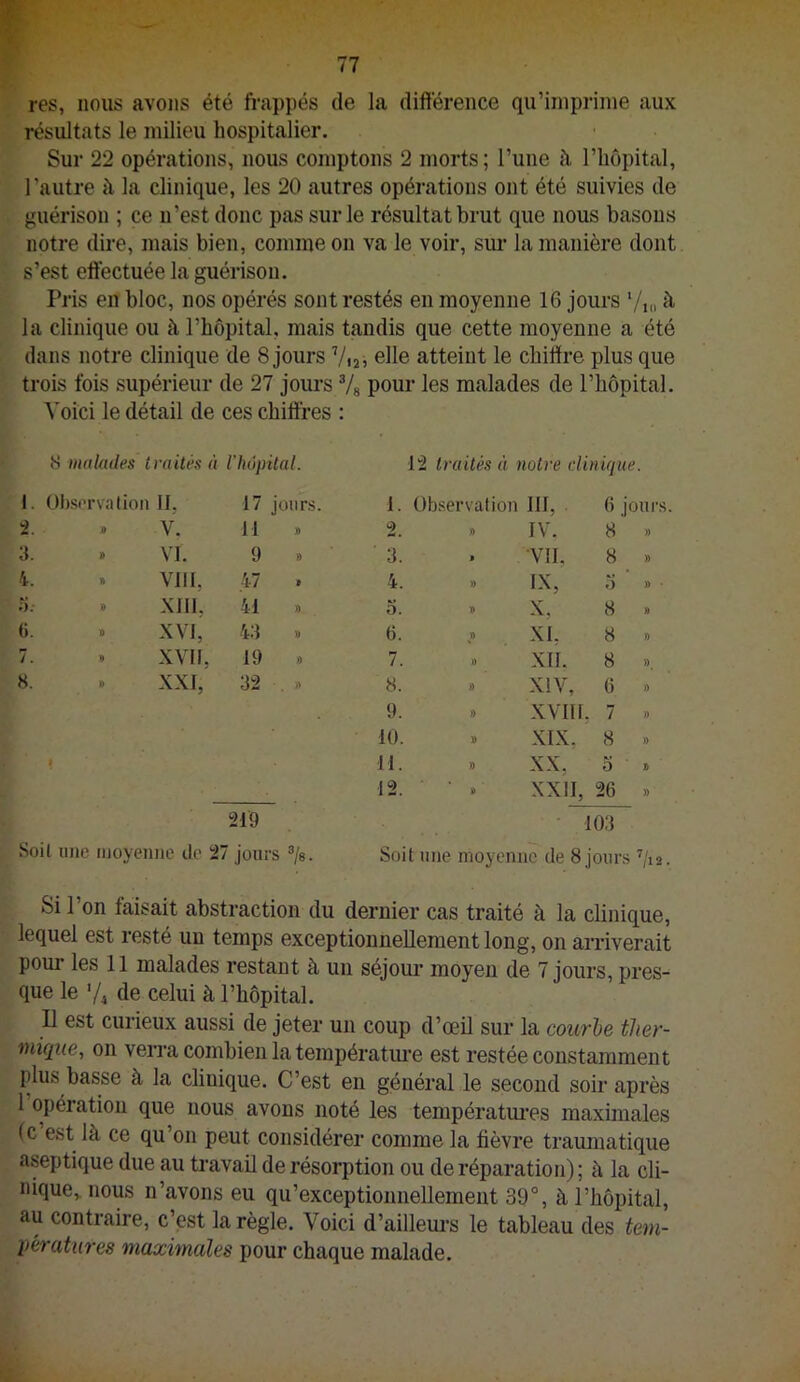 res, nous avons été frappés de la différence qu’imprime aux résultats le milieu hospitalier. Sur 22 opérations, nous comptons 2 morts; l’une à, l’hôpital, l’autre h. la clinique, les 20 autres opérations ont été suivies de guérison ; ce n’est donc pas sur le résultat brut que nous basons notre dire, mais bien, comme on va le voir, sur la manière dont s’est effectuée la guérison. Pris eiï bloc, nos opérés sont restés en moyenne 16 jours '/i» à. la clinique ou à l’hôpital, mais tandis que cette moyenne a été dans notre clinique de 8 jours Vui elle atteint le chiffre plus que trois fois supérieur de 27 jours Vs pour les malades de l’hôpital. Voici le détail de ces chiffres : 8 malades traités à l'hôpital. 12 traités à notre clinique. 1. Observation 11, 17 jours. 1. Observation III, 6 jour 2. » V. 11 d 2. » IV. 8 » 3. VI. 9 0 3. > •VII, 8 » 4. » VIII, 47 » 4. » IX, X, 5 » ;i; 0 XIII. 41 0 0. H » 6. » XVI, 43 0 6. » XL 8 » 7. 9 XVII, 19 » 7. n XIL 8 ». 8. . XXI, 32 0 8. » XIV, 6 » 9. » XVIH , 7 » 10. 0 XIX, 8 » 11. 0 XX, 5 » 12. 0 XXII, 26 » 219 103 Soit line inoyennc do 27 jours ®/s. Soit une moyenne de 8 jours ^/i2. Si l’on faisait abstraction du dernier cas traité à la clinique, lequel est resté un temps exceptionnellement long, on anâverait pour les 11 malades restant à un séjoui* moyen de 7 jours, pres- que le '/^ de celui à l’hôpital. 11 est curieux aussi de jeter un coup d’œü sur la courbe ther- mique, on veiTa combien la températiu’e est restée constamment plus basse à la clinique. C’est en général le second soir après 1 opération que nous avons noté les températures maximales (c est là ce qu’on peut considérer comme la fièvre traumatique aseptique due au travaü de résorption ou de réparation) ; à la cli- nique, nous n’avons eu qu’exceptionneUement 39°, à l’hôpital, au contraire, c’est la règle. Voici d’ailleui-s le tableau des tem- Vératures maximales pour chaque malade.