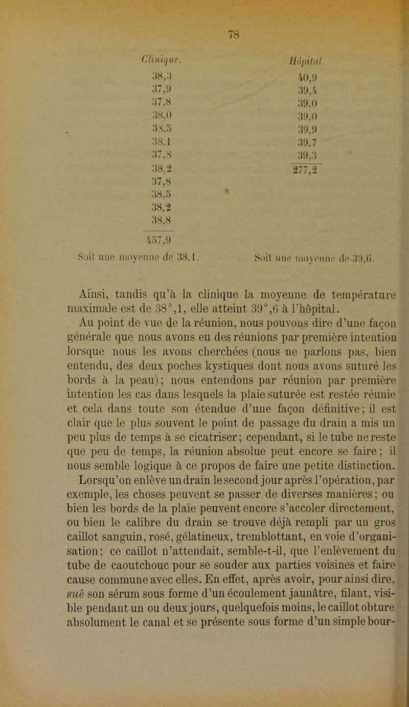 Clinifjite. 37.8 38.0 38.3 38.1 37.8 38.2 37.8 38.5 38/2 38.8 457,9 Hôpital. 40.9 39,4 39.0 39.0 39.9 39.7 39.3 277,2 ■ Suil une iMoyeime de 38.1. Soit une nioyenne de-39,(i. Ai’usi, tandis qu’à la clinique la moyenne de température maximale est de 38°,1, elle atteint 39°,6 à l’hôpital. Au point de vue de la réunion, nous pouvons dire d’une façon générale que nous avons eu des réunions par première intention lorsque nous les avons cherchées (nous ne parlons pas, bien entendu, des deux poches kystiques dont nous avons suturé les bords à la peau) ; nous entendons par réunion par première intention les cas dans lesquels la plaie suturée est restée réunie et cela dans toute son étendue d’une façon définitive; il est clair que le plus souvent le point de passage du drain a mis un peu plus de temps à se cicatriser ; cependant, si le tube ne reste que peu de temps, la réunion absolue peut encore se faire ; il nous semble logique à ce propos de famé une petite distinction. Lorsqu’on enlève un drain le second jour après l’opération, par exemple, les choses peuvent se passer de diverses manières ; ou bien les bords de la plaie peuvent encore s’accoler directement, ou bien le cahbre du drain se trouve déjà rempli par un gros caillot sanguin, rosé, gélatineux, tremblottant, envoie d’organi- sation; ce caillot n’attendait, semble-t-il, que renlèvement du tube de caoutchouc pom’ se souder aux parties voisines et famé cause commune avec elles. En effet, après avoir, pour ainsi dme, sué son sérum sous forme d’un écoulement jaunâtre, filant, visi- ble pendant un ou deux jom’S, quelquefois moins, le caillot obture absolument le canal et se présente sous forme d’un simple bour-