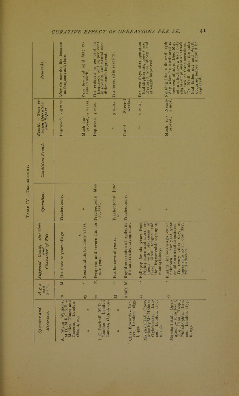 Table IV.—Tracheotomy. 5 4) -Q 2 « •5 rt ES .asr C/5 u. u* 2 ct 54 > e _ o n <3-a - °-£ ^ S.£e 2 me 5.5 'rj •S S > c S o*S.2 . c; fa 1UC3 fa ,2 S 5 £ o o R* a o o o .z U C'O'O O ••“ 4) S|fl8 •8 -c-o^ O bo “•g s c X o * • U ft « = g S-g al.S « = 2x s-co^ig- fiS«?2g| rt  3 a f-gx v -'s .a *- bo S > a * >2 .2 . 2 =x ~ c ^ S ** bO 1 * •s! rt.- w « 3 S 4) -£; TJtD rt 4) ft) ,w- t O ’73 0 a <b 8 M*N .* 5. >* >* 8 ^ C* k £ «g*s CL E N I E TJ .x- ft) > 45 2 0 CV a, 2 > ft) ft) £ cn ? p ^ 0 S £ £ N 4= 2 8 8 § >» E >* a So E o So £ so E o 6 % o£ 5 2 £ rt 2- « «g 2 W ^ ft) ft) 8*1 if *•2 « 0° ' ' i/I a S' n\ ^ 3 Vj . 0 g %» <* ** O I bo rt >> O >* c rt E T3 C « u *j rt 3 4) C 2 o a E D C m c/) p. Sd 1) c =1 Ic l/l *p in r Si S'O l/l c «40 .0 2 c •22 g o o'-o u ,S . - *J 1/5 n cn 3 MS'0 rt a2 CA 1- _. u O ^ rt 7. P B‘5 43 :T 3 3 fa ftf 3 op 3 ft) to « o S3 rt •S.B §•«•£ S a c c e§° fa rt >, rt S'» tt) n o 4) ,2 J3 n 0X3 ° W ftj o o “ ,4) 4) « tote > M Cj C > E SB K *y H fa P O <J 8 Q k •v. 8 h § 8 k << i l.-g a lWrt-§ Sw.3g >u Ej oiH R • Cl g x U «f.x 'r -u z.h >Q'-3 S n ^ 4) rt 'P w—« JJ CO x5 O M Q-S 21 s>; *g \ s a ■  uc *; 3 O ft) P3T3 o c c 00 rt fa-J c 4) rj rt O -u o ~ c o rt ^ « O h-1 « C c/l hJ rt a w Ul — ■ H CJI — rt 4) 4). 43 y.H rt clvJ o.S u S j-r; • c co 2 *r» 2“ rt m a. ft) cn T CO ozx1: ~r.« g rt O C^TD X^=ac >,«7, o rcxfc.g^ ■ « b :« R £'=Jx “  rt rt fa fa o ;s