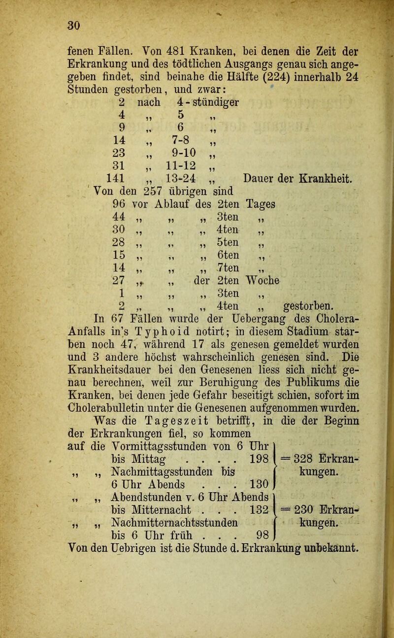 fenen Fällen. Von 481 Kranken, bei denen die Zeit der Erkrankung und des tödtlichen Ausgangs genau sich ange- geben findet, sind beinahe die Hälfte (224) innerhalb 24 Stunden gestorben, und zwar: 2 nach 4 - ständiger 4 „ 5 „ 9 „ 6 „ 14 „ 7-8 „ 23 „ 9-10 „ 31 „ 11-12 „ 141 „ 13-24 „ ' Von den 257 übrigen sind 96 vor Ablauf des 2ten Tages Dauer der Krankheit. 44 30 28 15 14 27 1 2 7? der 3ten 4ten ,, 5ten „ 6ten ,, 7ten 2ten Woche 3ten 4ten gestorben. In 67 Fällen wurde der Uebergang des Cholera- Anfalls in’s Typhoid notirt; in diesem Stadium star- ben noch 47, während 17 als genesen gemeldet wurden und 3 andere höchst wahrscheinlich genesen sind. Die Krankheitsdauer bei den Genesenen Hess sich nicht ge- nau berechnen, weil zur Beruhigung des Publikums die Kranken, bei denen jede Gefahr beseitigt schien, sofort im Cholerabulletin unter die Genesenen aufgenommen wurden. Was die Tageszeit betrifft, in die der Beginn der Erkrankungen fiel, so kommen auf die Vormittagsstunden von 6 Uhr bis Mittag . . . . 198 „ „ Nachmittagsstunden bis 6 Uhr Abends . . . 130 „ „ Abendstunden v. 6 Uhr Abends bis Mitternacht . . . 132 „ „ Nachmitternachtsstunden bis 6 Uhr früh ... 98 Von den üebrigen ist die Stunde d. Erkrankung unbekannt. = 328 Erkran- kungen. = 230 Erkran- kungen.