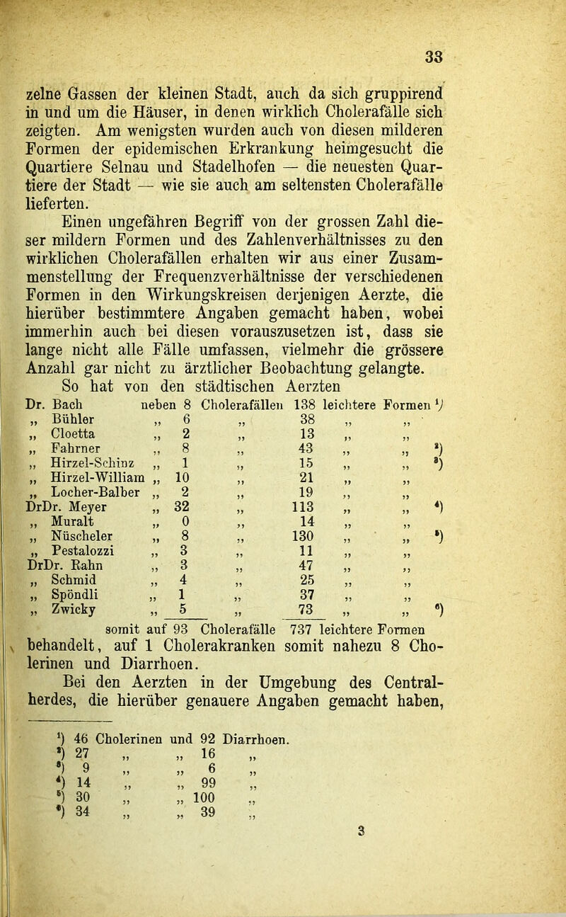 zelne Gassen der kleinen Stadt, auch da sich gruppirend in und um die Häuser, in denen wirklich Cholerafälle sich zeigten. Am wenigsten wurden auch von diesen milderen Formen der epidemischen Erkrankung heimgesucht die Quartiere Selnau und Stadelhofen — die neuesten Quar- tiere der Stadt — wie sie auch am seltensten Cholerafälle lieferten. Einen ungefähren Begriff von der grossen Zahl die- ser mildern Formen und des Zahlenverhältnisses zu den wirklichen Cholerafällen erhalten wir aus einer Zusam- menstellung der Frequenzverhältnisse der verschiedenen Formen in den Wirkungskreisen derjenigen Aerzte, die hierüber bestimmtere Angaben gemacht haben, wobei immerhin auch bei diesen vorauszusetzen ist, dass sie lange nicht alle Fälle umfassen, vielmehr die grössere Anzahl gar nicht zu ärztlicher Beobachtung gelangte. So hat von den städtischen Aerzten Dr. Bach nehen 8 Cholerafällen 138 „ Bühler 6 38 „ Cloetta 2 13 „ Fahrner 8 43 „ Hirzel-Schinz 1 15 „ Hirzel-William 10 21 „ Locher-Balber 2 19 DrDr. Meyer ?> 32 55 113 „ Muralt 0 14 „ Nüscheler 8 130 „ Pestalozzi 3 11 DrDr. Rahn 3 47 „ Schmid 4 25 „ Spöndli 1 55 37 „ Zwicky 51 5 5t 73 leiclitere Formen V >5 5J *) ii *) ‘) >> JJ •) somit auf 93 Cholerafälle 737 leichtere Formen V behandelt, auf 1 Cholerakranken somit nahezu 8 Cho- lerinen und Diarrhoen. Bei den Aerzten in der Umgebung des Central- herdes, die hierüber genauere Angaben gemacht haben. 46 Cholerinen und 92 Diarrhoen. ') 27 ,, 16 55 ’) 9 „ 6 ') 14 „ 99 55 30 „ 100 55 ') 34 „ „ 39 55 3