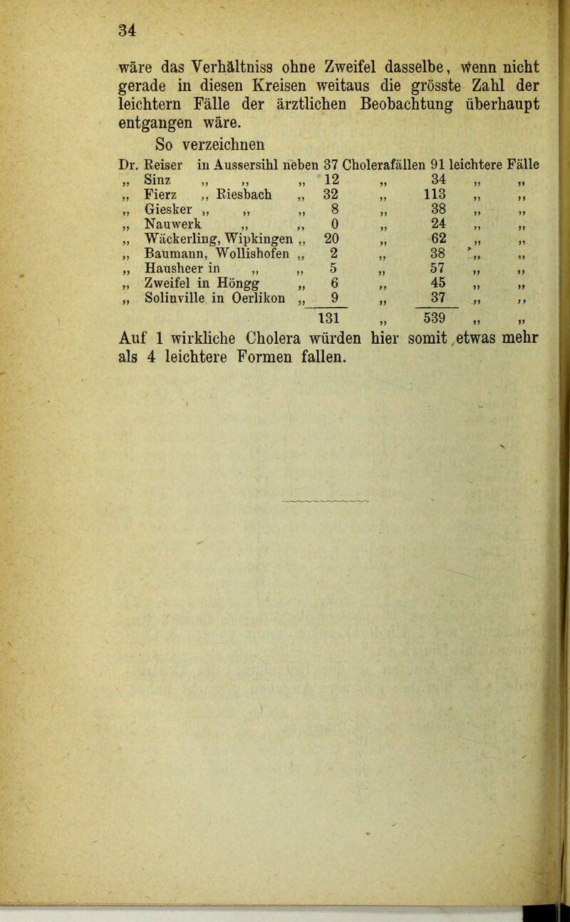 wäre das Verhältniss ohne Zweifel dasselbe, Wenn nicht gerade in diesen Kreisen weitaus die grösste Zahl der leichtern Fälle der ärztlichen Beobachtung überhaupt entgangen wäre. So verzeichnen Dr. Reiser in Aussersihl neben 37 Cholerafällen 91 leichtere Fälle >> OlllA ,, )) Fierz ,, Riesbach „ 32 , 113 1) 99 99 99 Giesker „ „ „ 8 , 38 99 99 Nauwerk „ ,, 0 , 24 99 Wäckerling, Wipkingen „ 20 , 62 99 99 Baumann, WoUishofen „ 2 , 38 99 Hausheer in ,, „ 5 57 99 Zweifel in Höngg „ 6 , 45 99 99 99 Solinville in Oerlikon „ 9 , 37 99 t 9 131 , 539 99 99 Auf 1 wirkliche Cholera würden hier somit, etwas mehr als 4 leichtere Formen fallen.