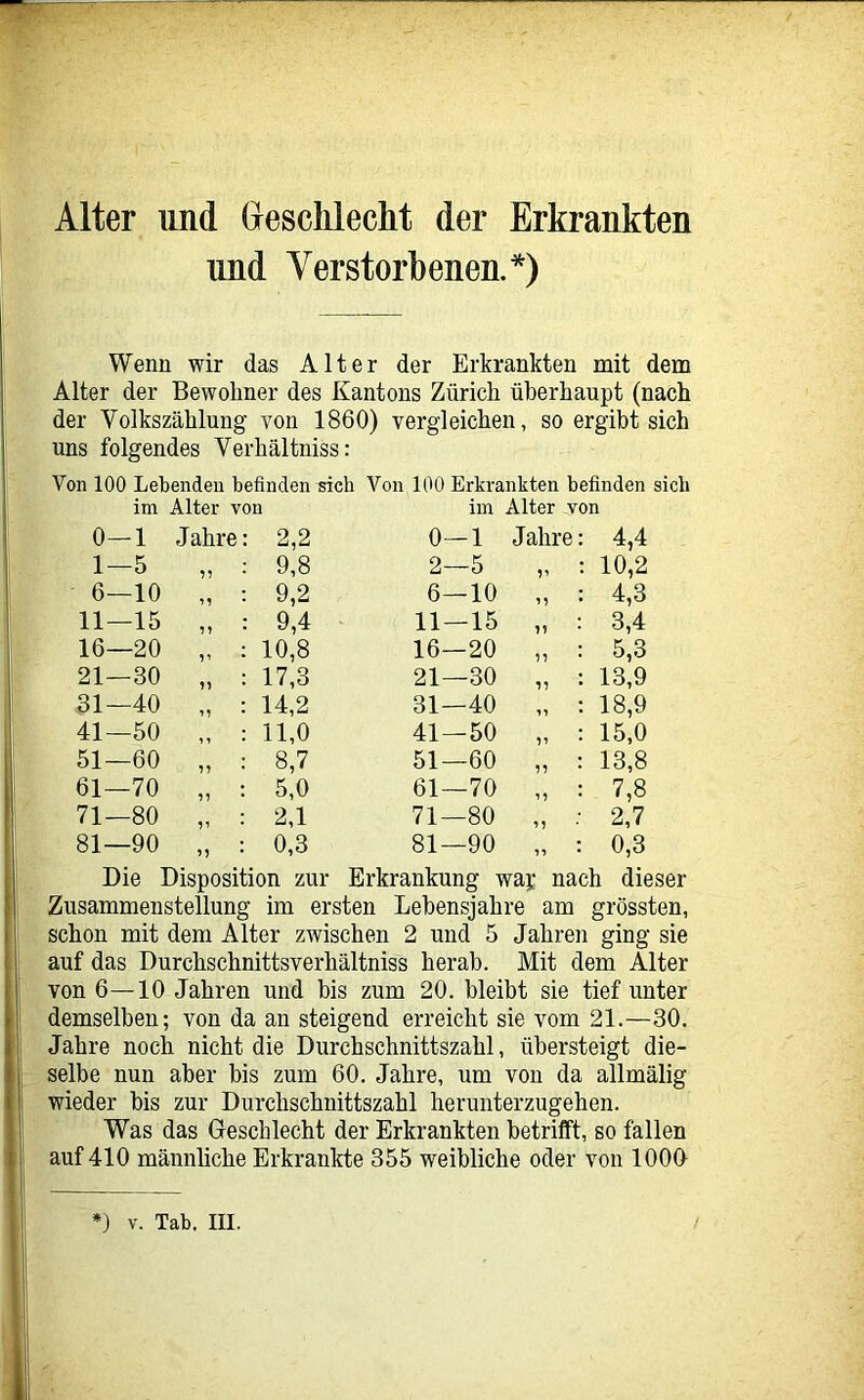 Alter und Gresclileclit der Erkrankten und Verstorbenen.*) Wenn wir das Alter der Erkrankten mit dem Alter der Bewohner des Kantons Zürich überhaupt (nach der Volkszählung von 1860) vergleichen, so ergibt sich uns folgendes Verhältniss: Von 100 Lebenden befinden sich Von 100 Erkrankten befinden sich im Alter von im Alter von 0-1 Jahre 2,2 0—1 Jahre 4,4 1—5 9? 9,8 2—5 r 10,2 6—10 M 9,2 6—10 11 4,3 11—15 71 9,4 ^ 11—15 11 3,4 16—20 V 10,8 16—20 11 5,3 21—30 11 17,3 21—30 11 13,9 31—40 14,2 31—40 11 18,9 41—50 11 11,0 41—50 11 15,0 51—60 11 8,7 51—60 11 13,8 61—70 11 5,0 61—70 11 7,8 71—80 11 2,1 71—80 11 2,7 81—90 11 0,3 81—90 11 0,3 Die Disposition zur Erkrankung waj nach dieser Zusammenstellung im ersten Lebensjahre am grössten, schon mit dem Alter zwischen 2 und 5 Jahren ging sie auf das Durchschnittsverhältniss herab. Mit dem Alter von 6—10 Jahren und bis zum 20. bleibt sie tief unter demselben; von da an steigend erreicht sie vom 21.—30. Jahre noch nicht die Durchschnittszahl, übersteigt die- selbe nun aber bis zum 60. Jahre, um von da allmälig wieder bis zur Durchschnittszahl herunterzugehen. Was das Geschlecht der Erkrankten betrilft, so fallen auf 410 männliche Erkrankte 355 weibliche oder von 1000