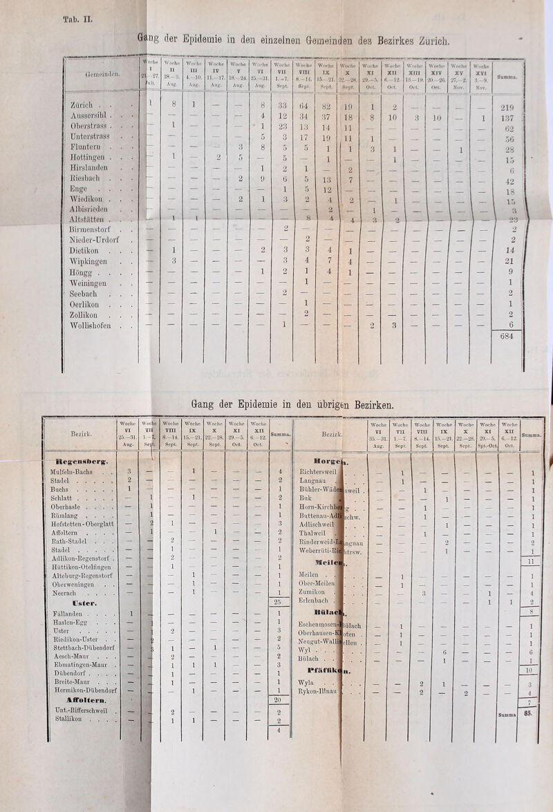 Gang der Epidemie in den einzelnen Gemeinden des Bezirkes Zürich. iienieiiideii. 1 oohft 1 27. iili. Wddho li 2H.- 13. Aug. Wnchf III •i, 10. Aug. Wofho IV 11.- 17. Atig. Woclin V la- 24, Aiig. Wo.-ho VI 25.-31, Aug. Wnclio VII I. -7. Sfpt. Woche VIII H. 14, Sept. Woche IX I.5.- 21. Hejit, Woche X 22. 2«. .•lept. Woche XI 29,-5, Oct. W'üche XII H. 12. o.-t. Woche XIII I.T- 19. O.t, Woche XIV 20.- 26. Ort. Woche XV 27. 2. Xov. Woche XVI .Vor. SümTna. Ziu'icli . 1 H 1 — 8 33 M 82 10 1 2 210 Aiissorailil . . ■ — — — — i 12 34 37 18 8 10 3 10 _ 1 137 : 1 Oborstras.s . . . — 1 — — — 1 23 13 14 11 82 j üiitci'stvass . . — — — — 5 O tj 17 10 11 1 _ 50 j Flimtori) . . . — — — 3 8 5 r, 1 1 Q 1 1 28 1 Hottillgen . . . 1 2 5 — 5 — 1 1 _ 1.3 Hii'Mlaiulen . . — — — — 1 2 1 2 _ (i Kiosbadi . . . - — — — 2 9 (1 .5 13 7 42 Enge .... — — — — ~ 1 5 12 — — _ 18 Wiodikon . . . — — 2 1 3 2 4 ! 2 1 _ 15 Albisrioileii . . - —- — — — — — — 2 1 _ 1 1 8 4 1 I liiiraeiistorf . — — — — 2 — 2 : Nieaer-Urclorf . — — — — — — — 2 — — — — — — — — 2 Dietilcon . . . 1 — — — 2 3 3 4 1 — — — — — — 14 ‘ Wipkingen . . 3 — — — — 3 4 7 4 — — — — — — 21 i IlÖügg .... — — — — 1 2 1 4 1 — — — — — — 9 Weiiüngeii . . 1 Seebach . . . — — — — — 2 — — — — — — — — — 2 1 1 Oerlikon . . . 1 i Zollikoti . . . 2 — 2 1 Wollishofen . . — — — — — 1 — — _ 2 3 — — — — 6 j 684 Gang der Epidemie in den übrigen Bezirken. Bezirk. 25.-31. Aug. Mulfeln-Bachs . . Stadel Buchs Schlatt Oborhaslo .... Rünolang .... Hofstetten - Oherglatt AfFoltevii .... Rath-Stadel . . . Stadel Adlikon-Regenstorf . Hüttikon-Otelfingen Altehurg-Rcgenstorf Oherwcningen . . Neerach .... tJster. Rällanden .... Hasleii-Egg . . . TTster Riedikon-Uster . . Stettbach-Dübendorf Aesch-Maur . . . Ebniatingon-Maur . Bübondorf .... Breite-Mauv . . , Hermikon-Dübondorf ÜilToltcrn. Unt.-Rifferschwoil Stallikon . . , Woolio vm 8.-14. Sopt. 15.-21. Sept. 29.-5. Oct. Woclio XII 6.-12. Oct. Bezirk. 35.—31. Aug. llorgreii. Richtersweil Langnau Bühler-W dd^ls\^0]][ Buk Horn-Kirchb( Buttenau-Adf^ciiw^, Adlischweil Thahveil Rinderweid-Lfti^jrnau WoberrUti-RiÄ,trsw IWeilenl. lifeilen Ober-Meilen) Zuraikon Erlenbach ntllacl Escheniuosen.-Äiiiach Obcrbauscn-R oten Neugüt-Walli Wyl . Bülach Wyla . . Rykon-lllnau Woche VII l.-i. Sopt. Woche vm 15.—21. Sept. >2.-28. Sept. 29.- Spt.-Oct Woche XU 6.-12. 85.