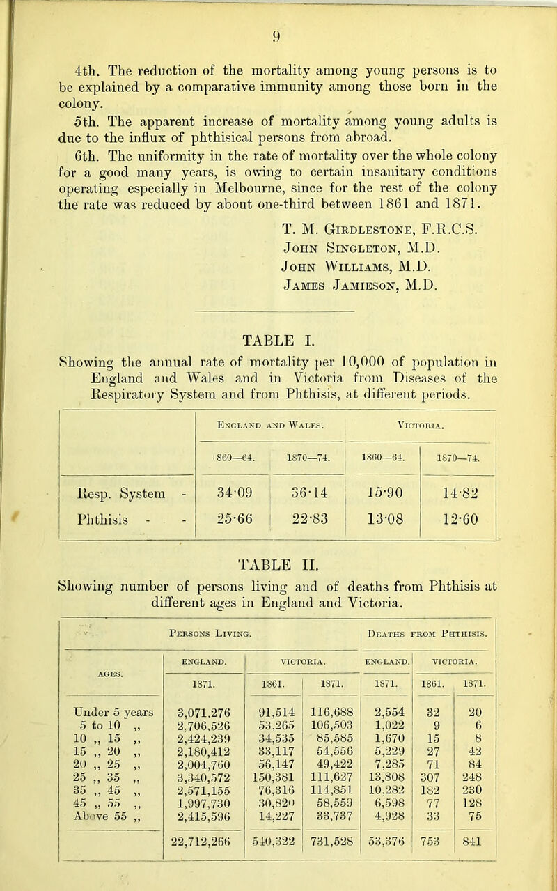 4th. The reduction of the mortality among young persons is to be explained by a comparative immunity among those born in the colony. 5th. The apparent increase of mortality among young adults is due to the influx of phthisical persons from abroad. 6th. The uniformity in the rate of mortality over the whole colony for a good many years, is owing to certain insanitary condit'ons operating especially in Melbourne, since for the rest of the colony the rate was reduced by about one-third between 1861 and 1871. T. M. Girdlestone, F.R.C.S. John Singleton, M.D. John Williams, M.D. James Jamieson, M.D. TABLE I. Showing the annual rate of mortality per 10,000 of population in England and Wales and in Victoria from Diseases of the Respiratory System and from Phthisis, at difi’ereiit periods. England and Wales. Victoria. 1860—64. 1S70—74. 1860—64. 1S70—74. Resp. System - 34-09 36-14 15-90 14-82 Phthisis 25-66 22-83 13-08 12-60 TABLE II. Showing number of persons living and of deaths from Phthisis at different ages in England and Victoria. Persons Living. Deaths from Phthisis. AGES. ENGLAND. VICTORIA. ENGLAND. victoria. 1871. 1861. 1871. 1871. 1861. 1871. Under o years 3,071.276 91,514 116,688 2,554 32 20 0 to 10 ,, 2.706,526 53,265 106,503 1,022 9 6 10 „ 15 „ 2,424,239 34,535 85,585 1,670 15 8 15 „ 20 „ 2,180,412 33,117 54,556 5,229 27 42 20 „ 25 „ 2,004,760 56,147 49,422 7,285 71 84 25 „ 35 „ 3,340,572 150,381 111,627 13,808 307 248 35 ,, 45 ,, 2,571,155 76,316 114,851 10,282 182 230 45 ,, 55 ,, Above 55 ,, 1,997,730 30,820 58,559 6,598 77 128 2,415,596 14,227 33,737 4,928 33 75 22,712,266 510,322 731,528 53,376 753 841