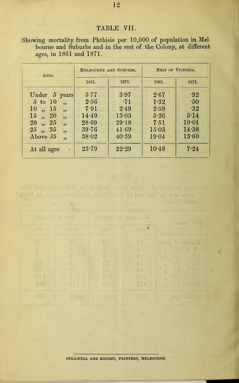 TABLE VII. Showing mortality from Phthisis per 10,000 of population in Mel- bourne and Suburbs and in the rest of the Colony, at diflFerent ages, in 1861 and 1871. Ages. Melbourne and Suburbs. Rest op Victoria. 1861. 1871. 1861. 1871. Under 5 years 5-77 3-97 2-67 •92 5 to 10 2-56 -71 1-32 -50 10 „ 15 7-91 2-49 2-59 -32 15 „ 20 14-49 13-03 5-26 5-14 20 „ 25 JJ 28-69 29-18 7-51 10-01 25 „ 35 39-76 41-69 1503 14-38 Above 35 3) 38-02 40-39 19-04 13-60 At all ages - 23-79 22-29 10-48 7-24 f STILLWELL AND KNIGHT, PRINTERS, MELBOURNE.