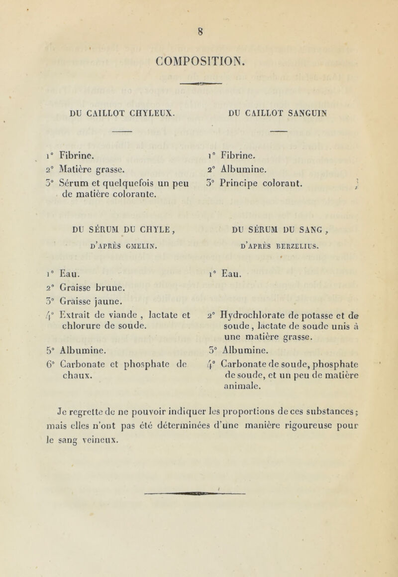 COMPOSÏTION. DU CAILLOT CHYLEUX. 1° Fibrine. 2° Matière grasse. 5“ Sérum et quelquefois un peu de matière colorante. DU SÉRUM DU CHYLE, d’après GJIliLIN. 1® Eau. 2 Graisse brune. 5® Graisse jaune. /[“ Extrait de viande , lactate et chlorure de soude. .5® Albumine. 6® Carbonate et phosphate de chaux. DU CAILLOT SANGUIN 1® Fibrine. 2® Albumine, 5® Principe colorant. DU SÉRUM DU SANG , d’après berzelius. « 1® Eau. 2® Hydrochlorate de potasse et de soude , lactate de soude unis à une matière grasse. 5® Albumine. 4“ Carbonate de soude, phosphate de soude, et un peu de matière animale. Je regrette de ne pouvoir indiquer les proportions de ces substances; mais elles n’ont pas été déterminées d’une manière rigoureuse pour le sang veineux. /