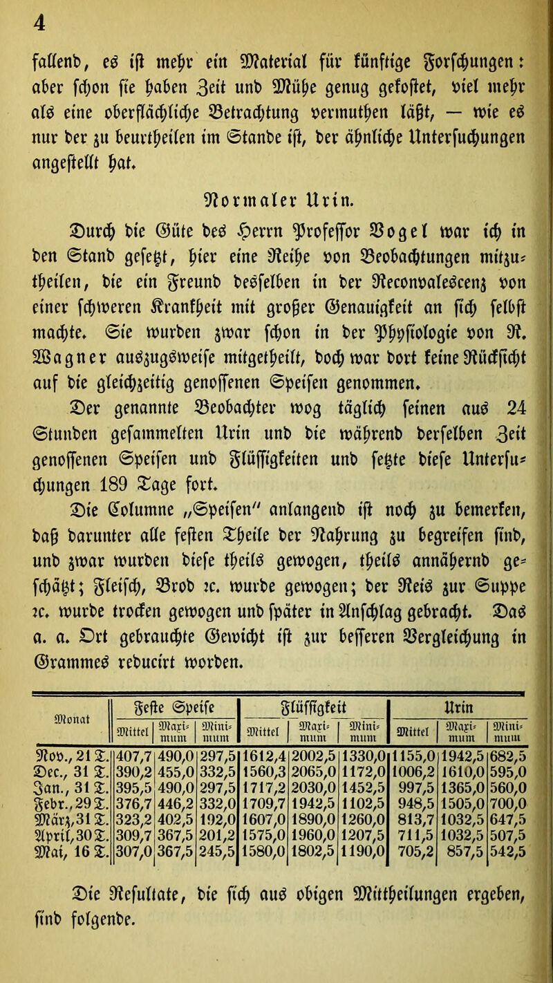 fatfenb, ed tfi me^v ein SWatertal für fünftige gorfchungen: aber fcfyon fte haben Beit unb genug gefoflet, btel mehr ald eine oberflächliche Betrachtung »ermuthen läfit, — tt>ie ed nur ber ju beurtheilen im ©tanbe ift, ber ähnliche Unterredungen angeftellt hat. Normaler Urtn. ©ur<h bte ©üte bed .fperrn ^rofeffor Bogel mar tch tn ben ©tanb gefegt, tyn eine jftethe »on Beobachtungen mttzu* theilen, bt'e ein greunb bedfelben in ber 9?ecom>aledcenz bon einer ferneren $ranff)et't mit großer ©enauigfett an ftch fetbft machte. ©ie mürben jmar fchon in ber bon 3?. SBagner audzugdmetfe mitgetheilt, hoch mar bort feine D^ucfftc^t auf bt'e gleichzeitig genoffenen ©Reifen genommen, ©er genannte Beobachter mog täglich feinen aud 24 ©tunben gefammelten Urin unb bte mährenb berfelben 3eit genoffenen ©petfen unb glüffigfetten unb fegte bt'efe Unterfu* chungen 189 £age fort. ©ie Giolumne „©petfen anlangenb ift noch zu bemerfeit, ba§ barunter alte feften Zfyeik ber Nahrung ju begreifen ftnb, unb jmar mürben bt’efe thetld gemogen, thetld annähernb ge* fchägt; gletfch, 23rob :c. mürbe gemogen; ber 9tetd zur ©uppe ic. mürbe iroefen gemogen unb fpäter in 2lnfchlag gebracht, ©ad a. a. Drt gebrauchte ©emicht ift zur befferen Begleichung tn ©rarnmed rebucirt morben. gefte ©petfe glüfftgfett (Oionat Mittel mum mni* mum Mittel SJtayi* mum mnu mum Mittel 9lo»., 21 £. 407,7 490,0 297,5 1612,4 2002,5 1330,0 1155,0 Sec., 31 S. 390,2 455,0 332,5 1560,3 2065,0 1172,0 1006,2 San., 31 %. 395,5 490,0 297,5 1717,2 2030,0 1452,5 997,5 gebr.,29£. 376,7 446,2 332,0 1709,7 1942,5 1102,5 948,5 9)?är*,312:. 323,2 402,5 192,0 1607,0 1890,0 1260,0 813,7 31prtt,302:. 309,7 367,5 201,2 1575,0 1960,0 1207,5 711,5 3»ai, 16 %. 307,0 367,5 245,5 1580,0 1802,5 1190,0 705,2 Urin Maji* mum 1942.5 1610,0 1365.0 1505.0 1032.5 1032.5 857.5 Mini* mum 682.5 595.0 560.0 700.0 647.5 507.5 542.5 ©ie 9lefultate, bte ftch aud obigen 9)?itthet(ungen ergeben, ftnb folgenbe.