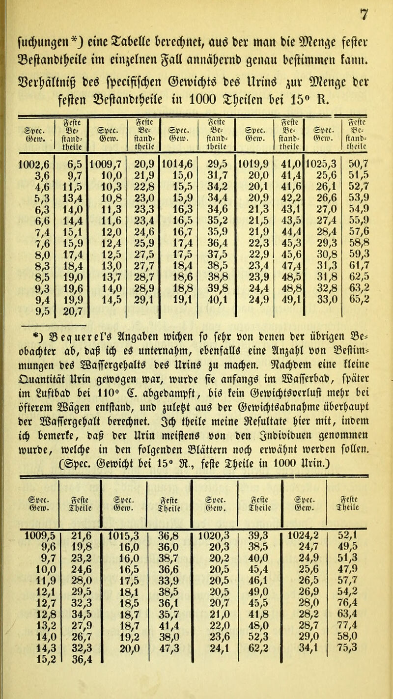 judningeit *) eine Tabelle berechnet, auö bev man bie 9)?enge fejiev 33ejknbtf>eile tut einzelnen gnü annäfjevnb genau befiimmen famt. 23evl?ciftnifj bee fpeciftfcfjeit @ett>tcf>tö beö Uriitö juv 9>?enge bev fefien 33effanbt£et1ie in 1000 Streiten bei 15° R. <SpCC. ©ero. Seite Se< ftant» ©eile ©yec. ©etv. Rette S?e= ftiutb* tfjeilc II Reite *c= ftaiitis tbeilc ©yec. ®ctr. Reffe »e* ftant)-- ©eile ©yee. ©cre. Reffe ®e= ftant>= tlicite 1002,6 6,5 1009,7 20,9 1014,6 29,5 1019,9 41,0 1025,3 50,7 3,6 9,7 10,0 21,9 15,0 31,7 20,0 41,4 25,6 51,5 4,6 11,5 10,3 22,8 15,5 34,2 20,1 41,6 26,1 52,7 5,3 13,4 10,8 23,0 15,9 34,4 20,9 42,2 26,6 53,9 6,3 14,0 11,3 23,3 16,3 34,6 21,3 43,1 27,0 54,9 6,6 14,4 11,6 23,4 16,5 35,2 21,5 43,5 27,4 55,9 7,4 15,1 12,0 24,6 16,7 35,9 21,9 44,4 28,4 57,6 7,6 15,9 12,4 25,9 17,4 36,4 22,3 45,3 29,3 58,8 8,0 17,4 12,5 27,5 17,5 37,5 22,9 45,6 30,8 59,3 8,3 18,4 13,0 27,7 18,4 38,5 23,4 47,4 31,3 61,7 8,5 19,0 13,7 28,7 18,6 38,8 23,9 48,5 31,8 62,5 9,3 19,6 14,0 28,9 18,8 39,8 24,4 48,8 32,8 63,2 9.4 9.5 19,9 20,7 14,5 29,1 19,1 40,1 24,9 49,1 33,0 65,2 *) Sequeref’ö Angaben wichen fo fe^r turn betten bet übrigen S3e= obad)ter ab, baff icf> eö unternahm, ebenfalls eine Slnjahl twn S3efHm= tnungen beö SBaffergehaltö beö Urinö $u rnathen. 9?achbem eine fletne Quantität Urin gewogen war, würbe fte anfangs im SBafferbab, fpäter im Suftbab bei 110° (£. abgebampft, btö fein ©ewichtöüerlufl mehr bei öfterem SBägen entftanb, unb jute^t auö ber ©ewicbtöabnabme überhaupt ber SOSaffergebaft beregnet. 3$ tbeile meine Siefuitate tuet mit, inbem ich bemerfe, bafj ber Urin metflenö »on ben Snbioibuen genommen würbe, welche in ben fofgenben Slättern noch erwähnt werben follen. (<Spec. ©ewitbt bei 15° 3t., fefk 2:^etfe in 1000 Urin.) ©yec. Reffe Spcc. Reffe ©yCC. Reffe eye c. Reffe ©Cd). artjeile ©eiy. $ (feile ©CTO. Sljcile ©ety. Steile 1009,5 21,6 1015,3 36,8 1020,3 39,3 1024,2 52,1 9,6 19,8 16,0 36,0 20,3 38,5 24,7 49,5 9,7 23,2 16,0 38,7 20,2 40,0 24,9 51,3 10,0 24,6 16,5 36,6 20,5 45,4 25,6 47,9 11,9 28,0 17,5 33,9 20,5 46,1 26,5 57,7 12,1 29,5 18,1 38,5 20,5 49,0 26,9 54,2 12,7 32,3 18,5 36,1 20,7 45,5 28,0 76,4 12,8 34,5 18,7 35,7 21,0 41,8 28,2 63,4 13,2 27,9 18,7 41,4 22,0 48,0 28,7 77,4 14,0 26,7 19,2 38,0 23,6 52,3 29,0 58,0 14,3 32,3 20,0 47,3 24,1 62,2 34,1 75,3 15,2 36,4