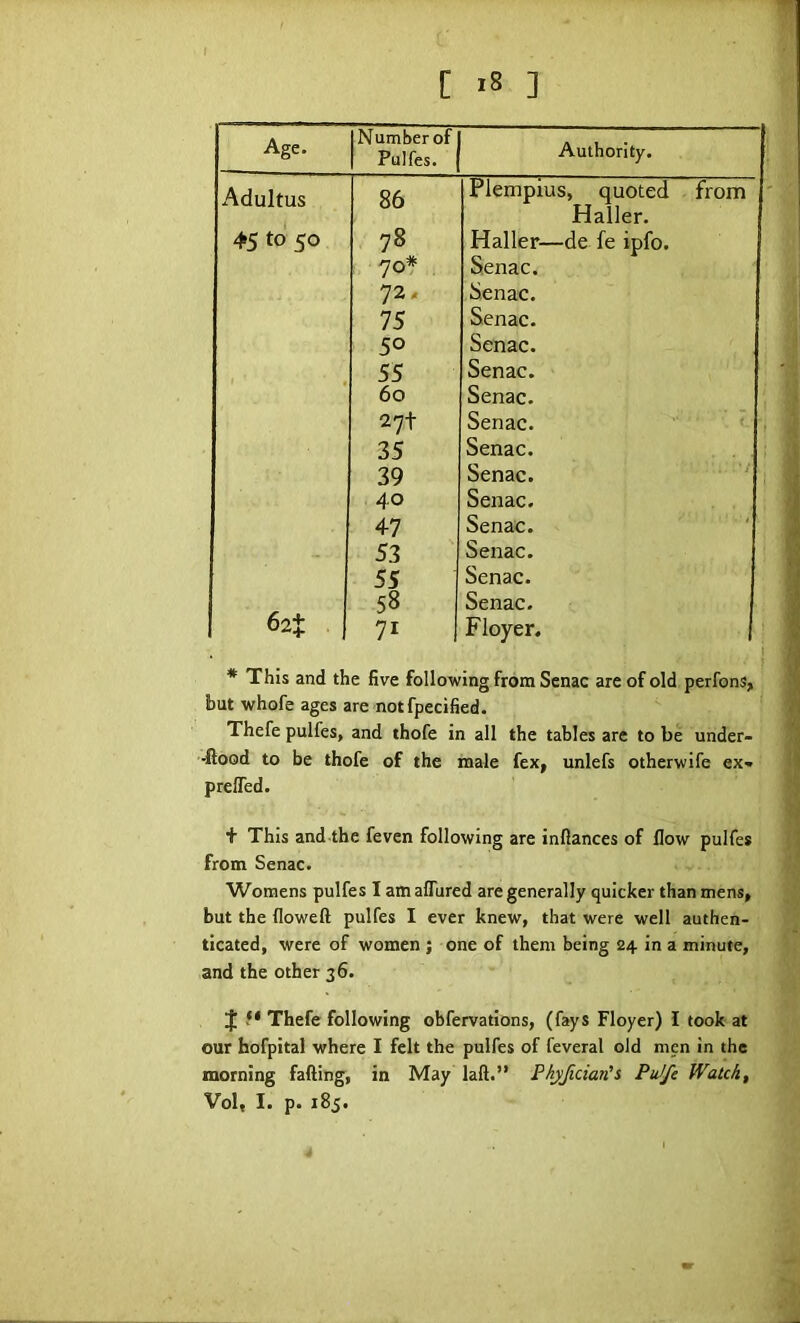 Age. Number of Pulfes. Authority. Adultus 86 Plempius, quoted from Haller. 4*5 to 50 78 Haller—de fe ipfo. 70* Senac. 72, Senac. 75 Senac. 50 Senac. 55 Senac. 60 Senac. 27t Senac. 35 Senac. 39 Senac. ‘ 4,0 Senac. 4-7 Senac. 53 Senac. 55 Senac. 62$ 58 Senac. 71 Floyer. * This and the five following from Scnac are of old perfons, but whofe ages are notfpecified. Thefe pulfes, and thofe in all the tables are to be under- ■ftood to be thofe of the male fex, unlefs otherwife ex* prelTed. + This and the feven following are inOances of flow pulfes from Senac. Womens pulfes I amaffured are generally quicker than mens, but the lloweft pulfes I ever knew, that were well authen- ticated, were of women ; one of them being 24 in a minute, and the other 36. J M Thefe following obfervations, (fays Floyer) I took at our hofpital where I felt the pulfes of feveral old men in the morning fafting, in May laft.” PkjJician's Ptilfe Watch, Vol, I. p. 185.