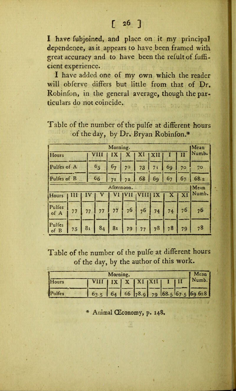 I have fubjoined, and place on it my principal dependence, as it appears to have been framed with great accuracy and to have been the refult of fuffi- cient experience. I have added one of my own which the reader will obferve differs but little from that of Dr. Robinfon, in the general average, though the par- ticulars do not coincide. Table of the number of the pulfe at different hours of the day, by Dr. Bryan Robinfon.* Morning. Mean Numb. Hours VIII IX X XI XII I II Pulfes of A 65 67 70 73 7i 69 70 70 Pulfes of B 66 71 72 68 69 67 67 68; 2 Afternoon. Mean Numb. Hours HI IV V VI VII VIII IX X XI Pulfes of A 77 77 77 77 76 76 74 74 76 76 Pulfes of B 75 81 84 81 79 77 78 78 79 78 Table of the number of the pulfe at different hours of the day, by the author of this work. Morning. Mean Numb. Hours VIII IX X XI XII 1 II Pulfes 635 64 66 789 79 68.5 67-5 69.628 * Animal (Economy, p. 148.