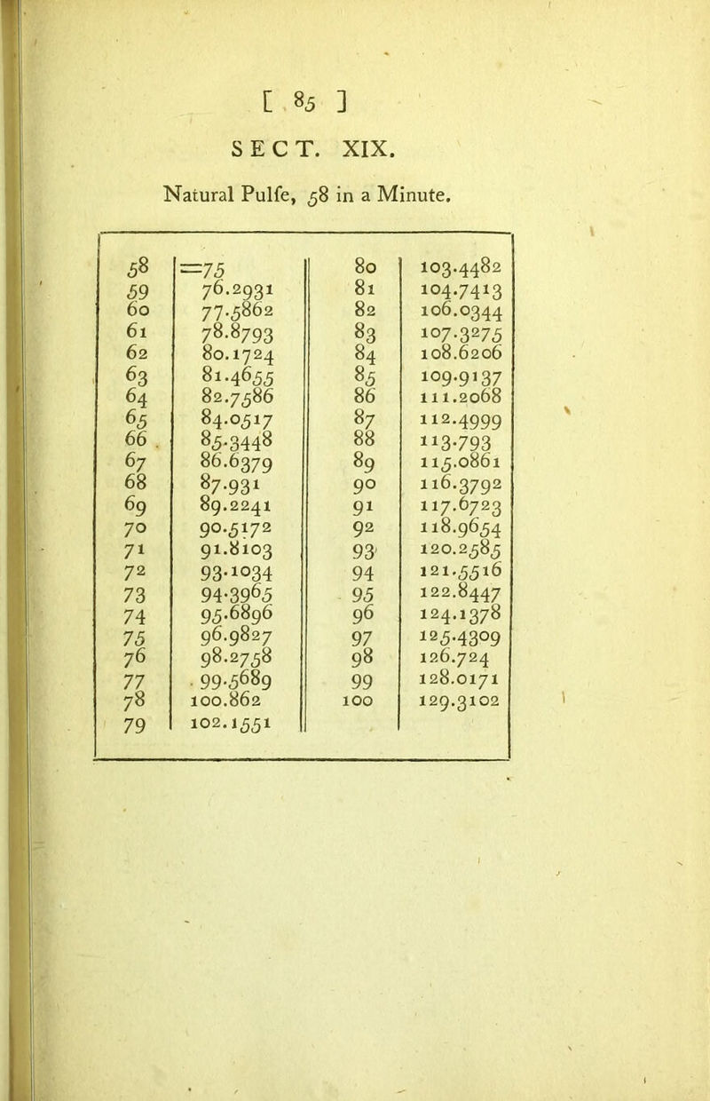 SECT. XIX. Natural Pulfe, 58 in a Minute. 58 —75 80 103.4482 <59 76.2931 81 104.7413 60 77.5^62 82 106.0344 61 78.8793 83 107.3275 62 80.1724 84 108.6206 63 81.4655 85 109.9137 64 82.7586 86 111.2068 65 84.0517 112.4999 66 . 85.3448 88 113-793 67 86.6379 89 115.0861 68 87-931 90 116.3792 69 89.2241 91 117.6723 70 90.5172 92 118.9654 71 91.8103 93' 120.2585 72 93-1034 94 121.5516 73 94-3965 95 122.8447 74 95.68g6 96 124.1378 75 96.9827 97 125-4309 76 98.2758 98 126.724 77 • 99-5689 99 128.0171 78 100.862 100 129.3102 79 102.1551